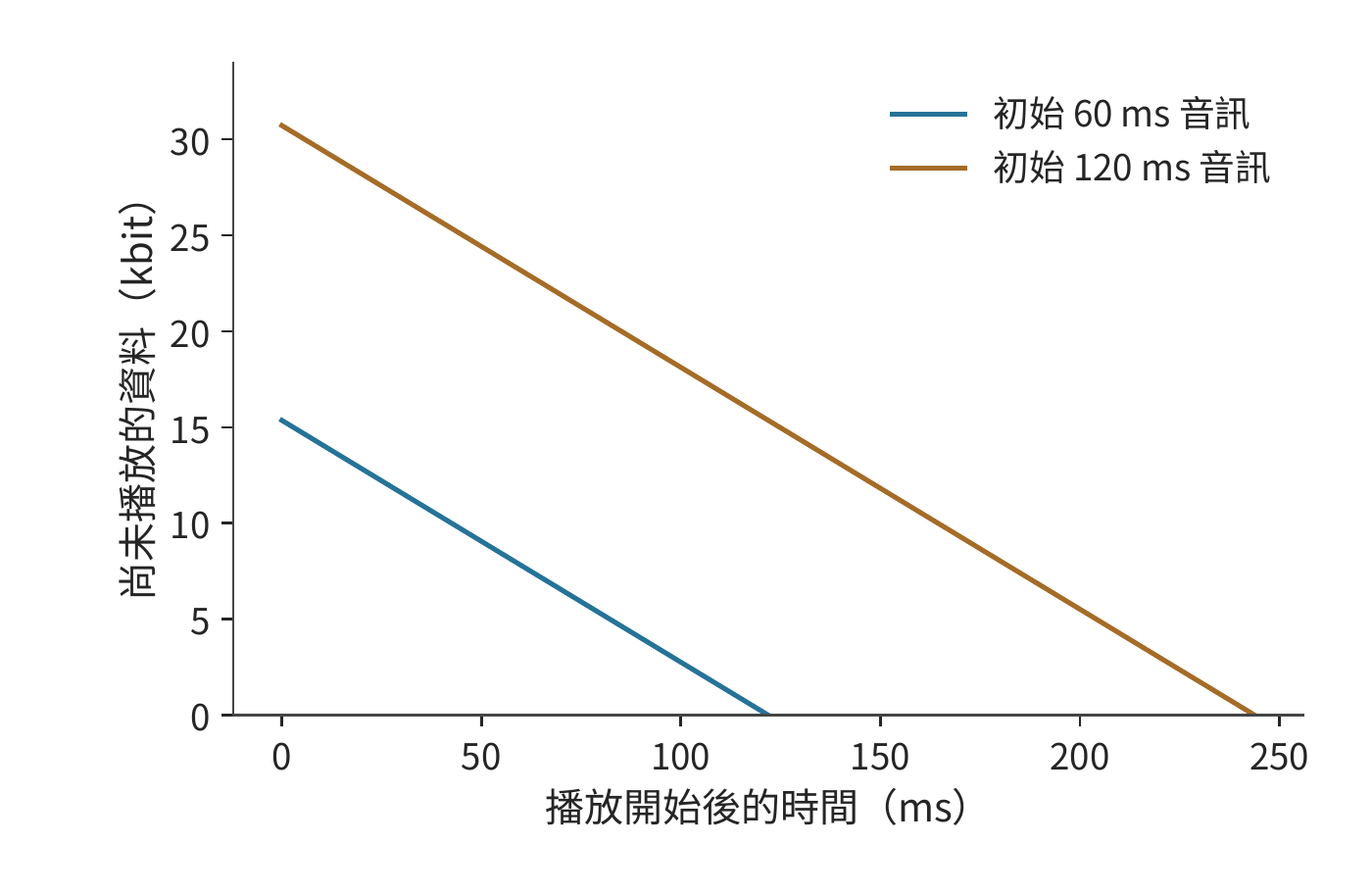 接收比播放慢時緩衝逐漸耗盡