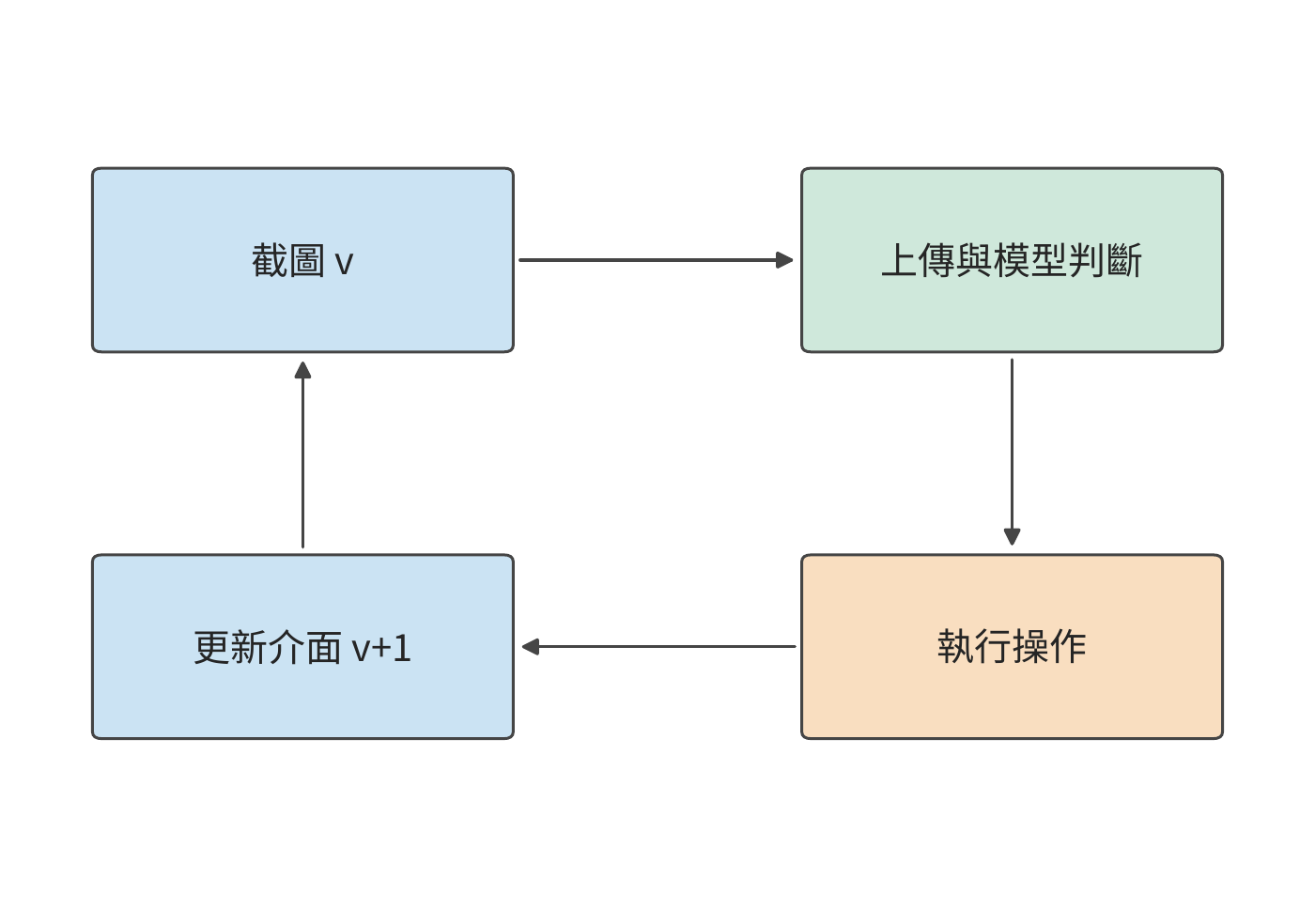 下一輪截圖依賴本輪操作完成