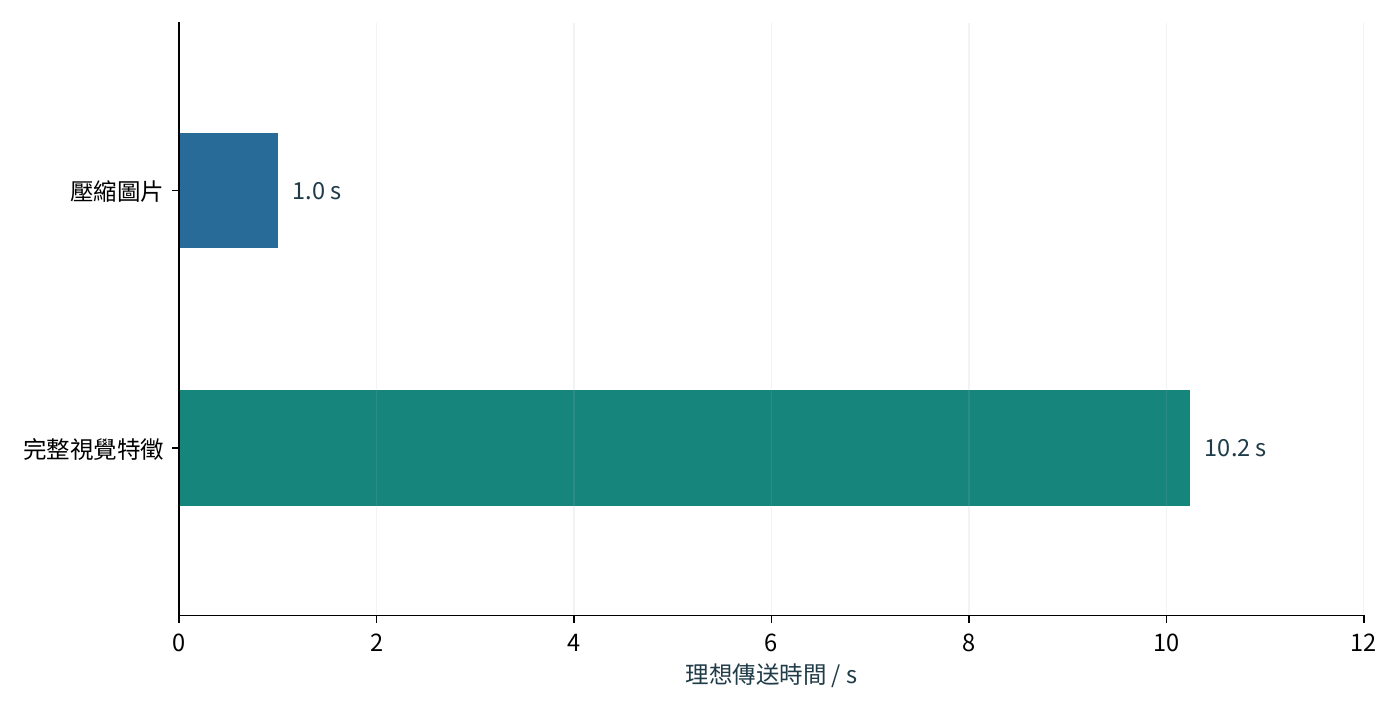 相同上行下原圖與完整視覺特徵的傳輸時間