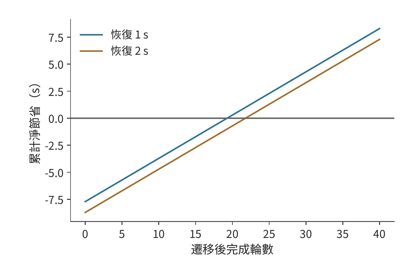 逐輪節省如何抵消遷移開銷