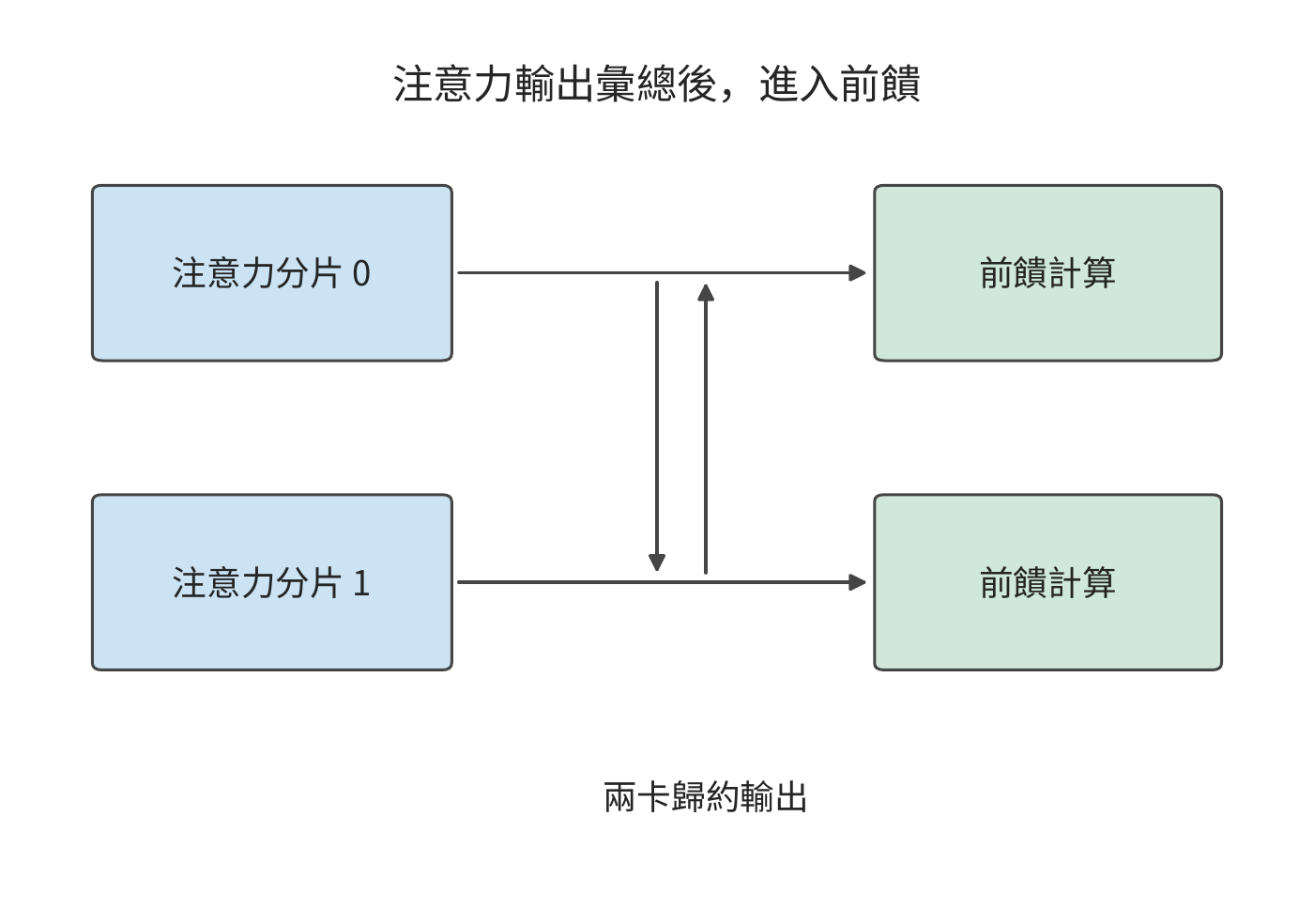 兩臺裝置每層都要彙總結果才能繼續計算