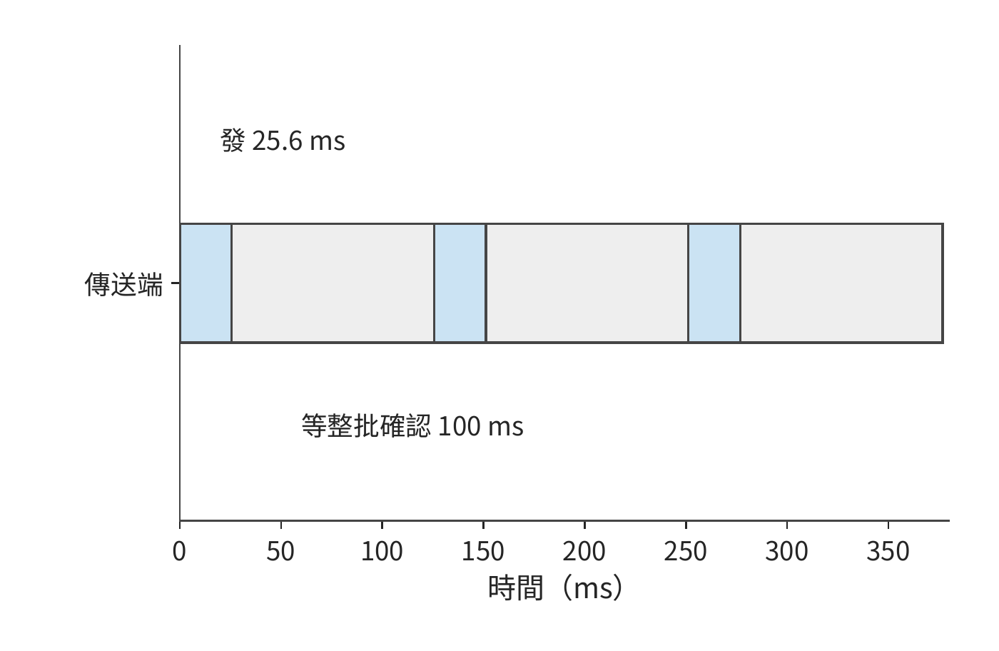 視窗用完後鏈路空閒等待確認