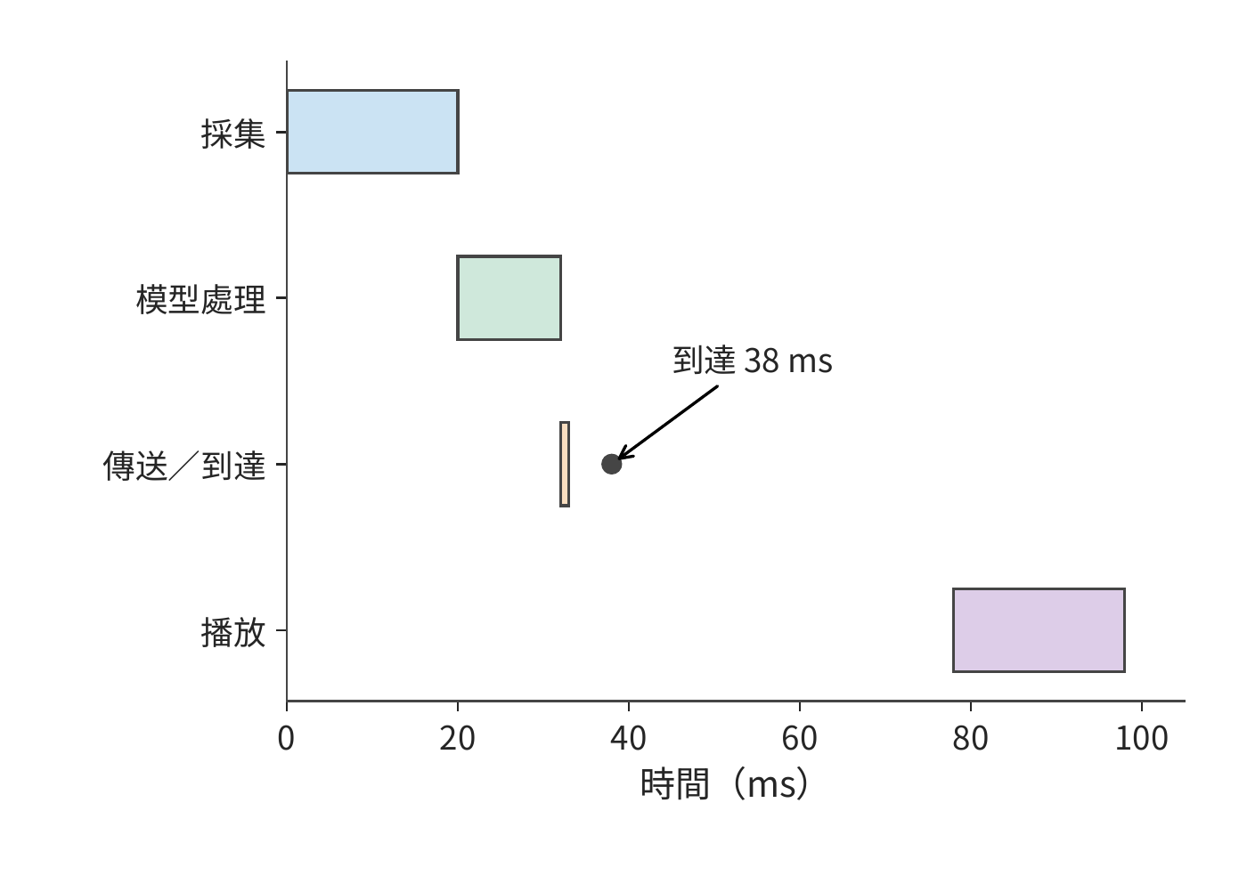 第一塊音訊從採集開始計時：20 ms 就緒，32 ms 處理完，33 ms 發完，38 ms 到達；初始緩衝 40 ms 後於 78 ms 播放