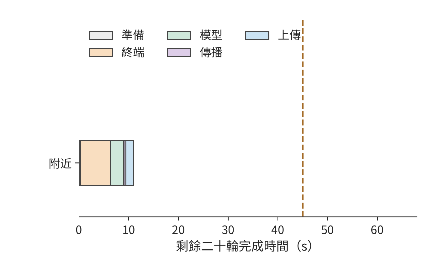 附近工作站：準備 0.27 s，二十輪終端 6 s、模型 2.7 s、傳播 0.4 s、上傳 1.6 s，共 11.0 s，滿足 45 s 期限
