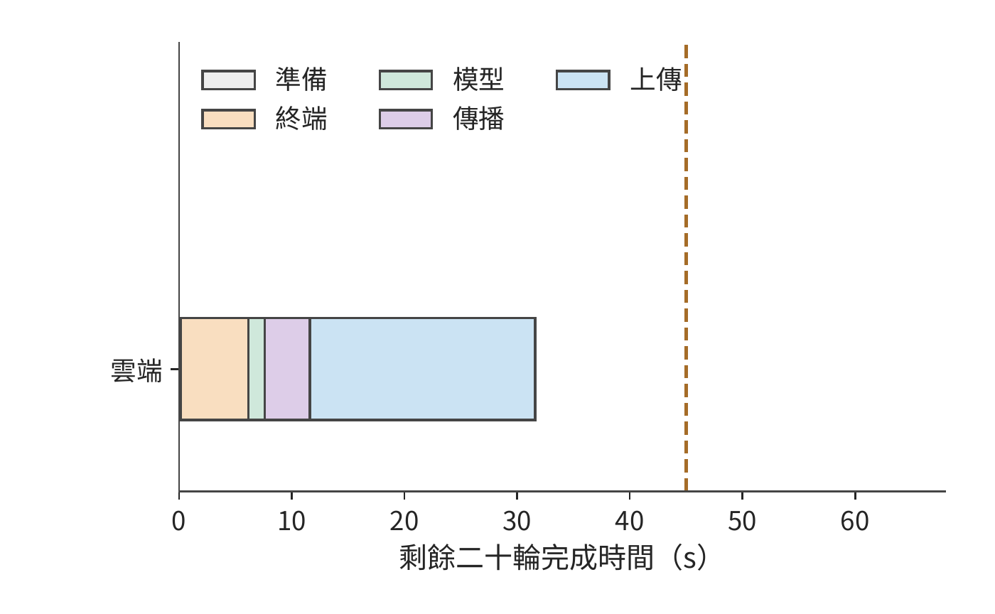 雲端：準備 0.14 s，二十輪終端 6 s、模型 1.5 s、傳播 4 s、上傳 20 s，共 31.6 s