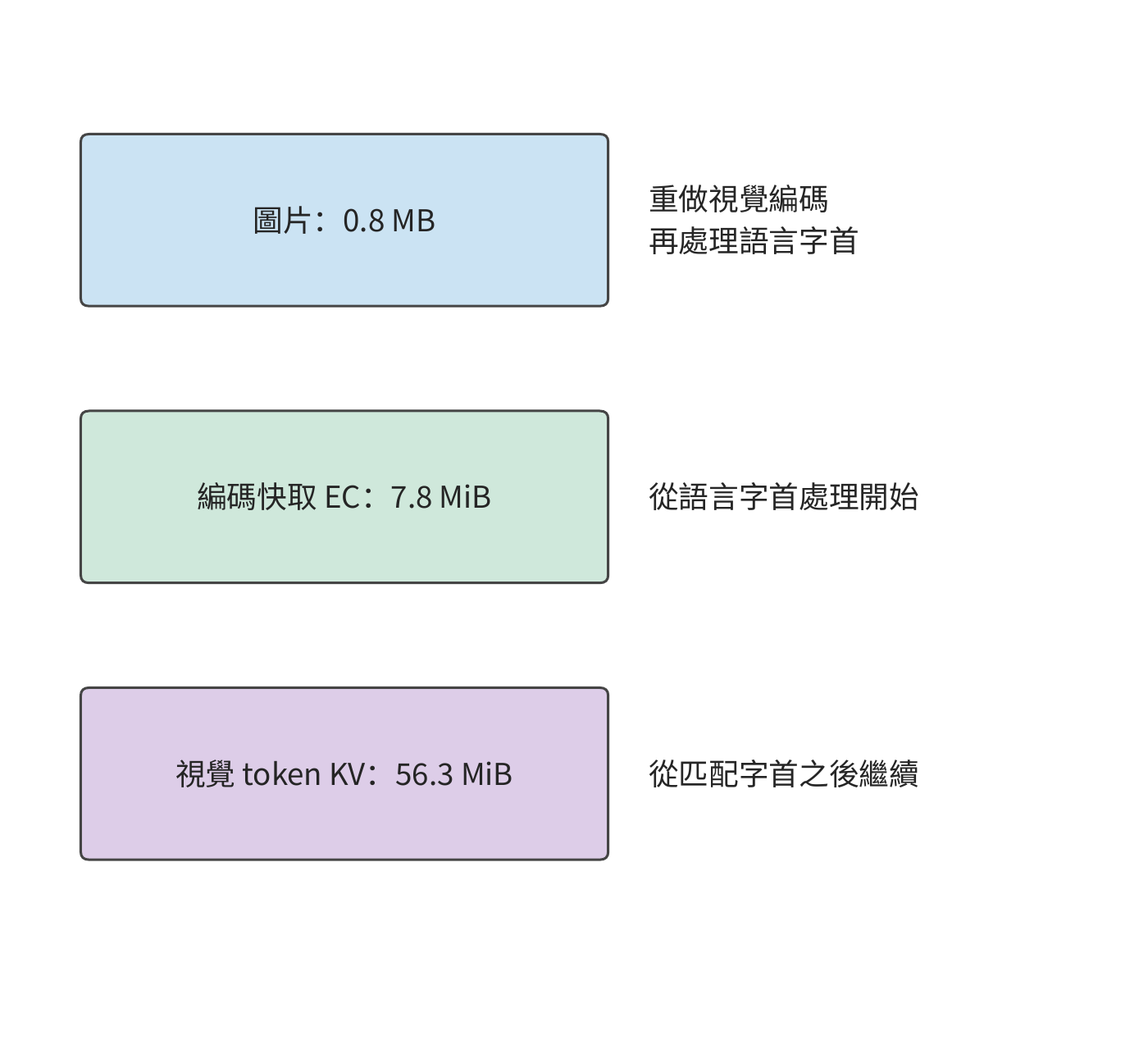 三類快取內容對應三個恢復計算的起點