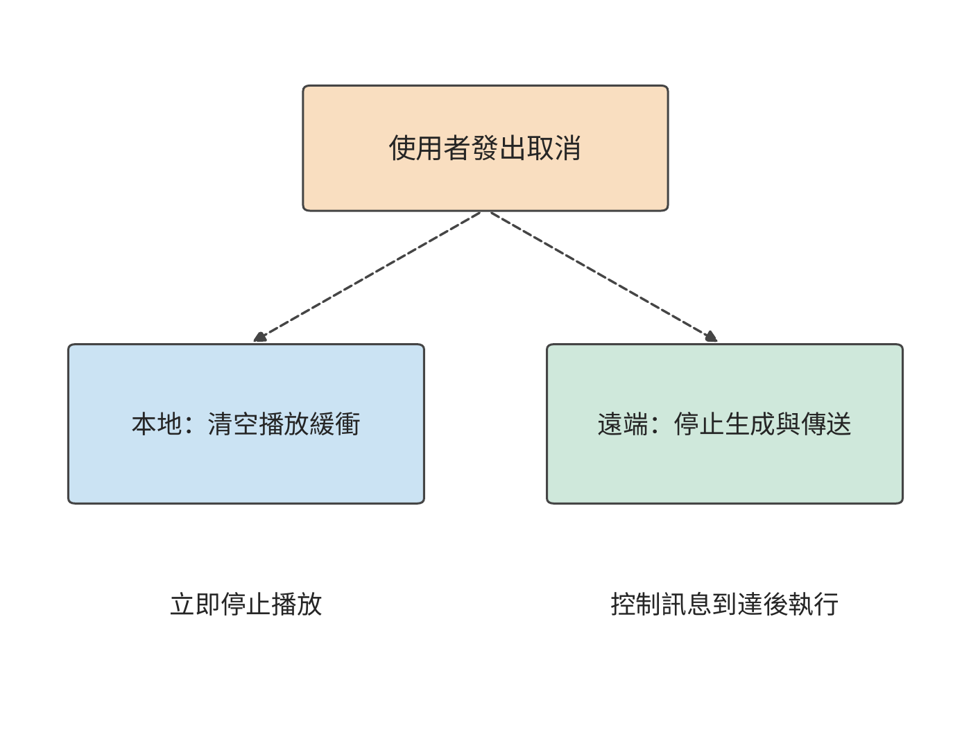一次取消同時觸發兩條路徑：本地清空待播音訊，遠端在控制訊息到達後停止生成和傳送