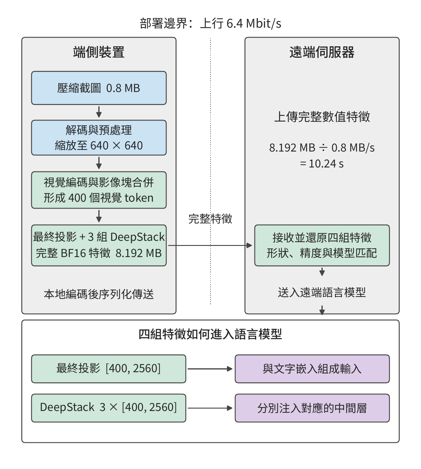 端側編碼：先執行視覺編碼，再傳送完整數值特徵到語言模型