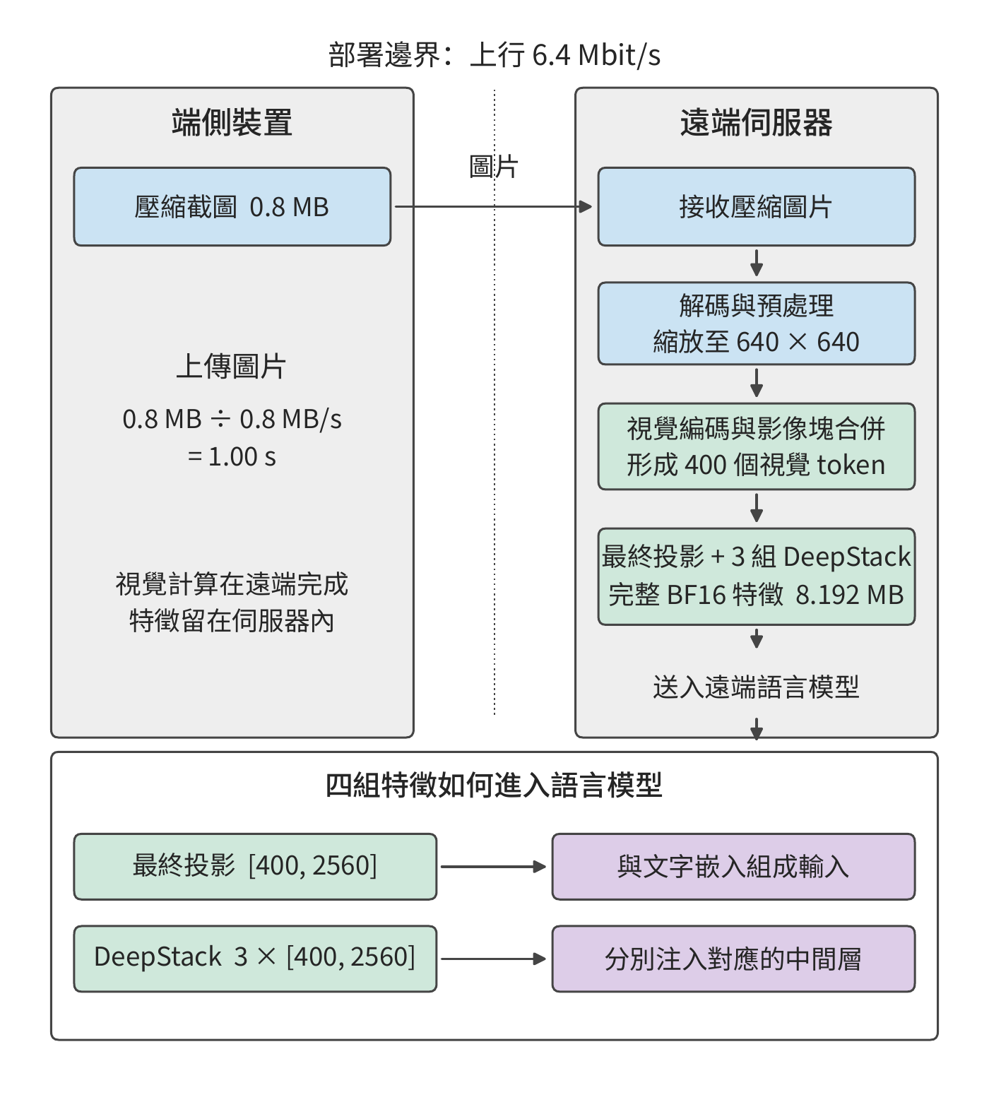 遠端編碼：先傳送壓縮圖片，在伺服器執行視覺編碼，再執行語言模型