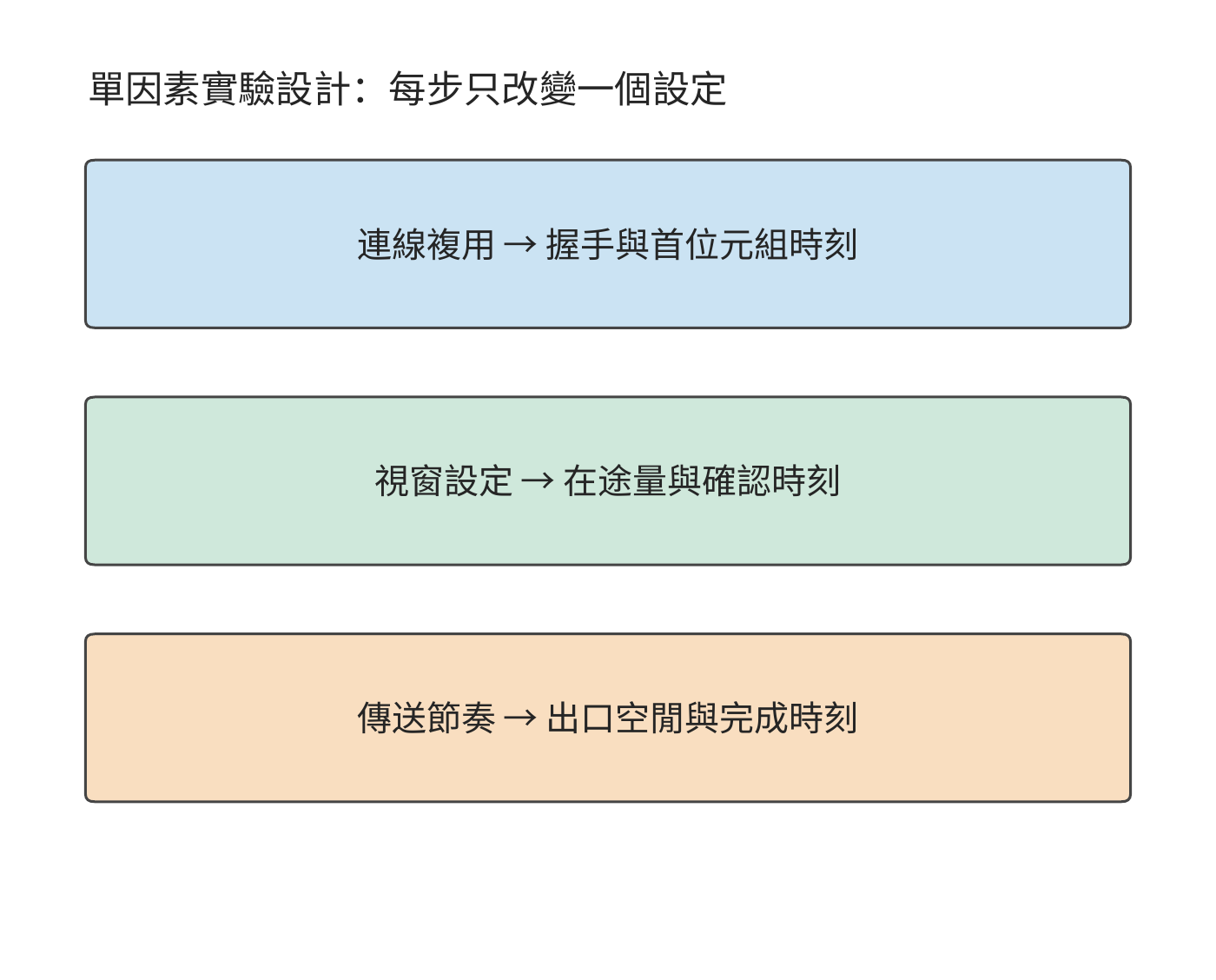 單因素實驗方法：保持相同檔案、路徑和其他設定，每次只改變一個因素，對照中間事件與總完成時間