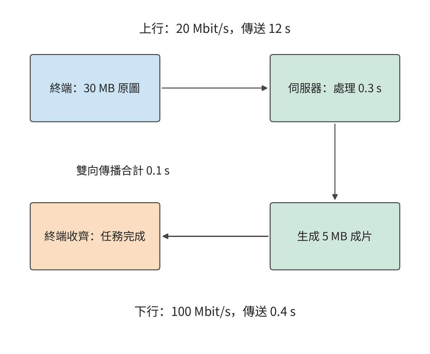原圖經上行到伺服器，伺服器收齊後處理，再經下行回傳完整成片