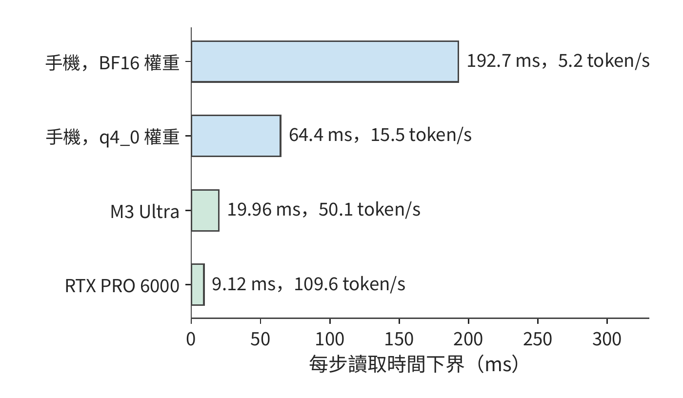 三檔本地裝置執行同一步 decode 的讀取時間下界
