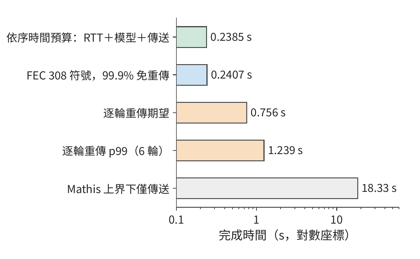 同一路徑上三種修復方式的完成時間