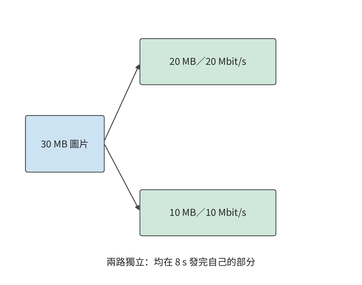 兩條獨立路徑按頻寬比例分配輸入，分別傳送 20 MB 和 10 MB，均需 8 s