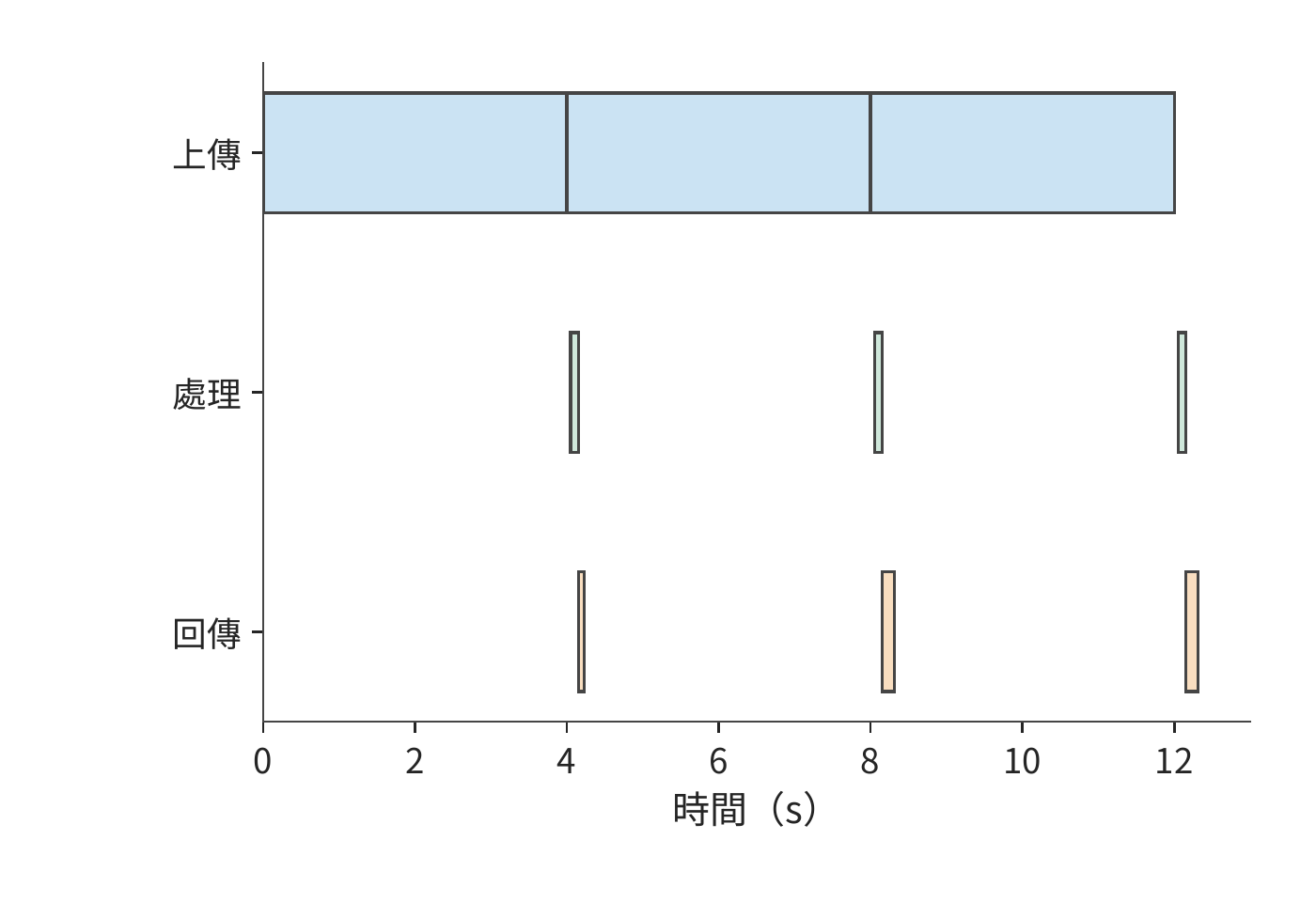 三塊各上傳 4 s，每塊到達後獨立處理 0.1 s，隨後回傳 1、2、2 MB