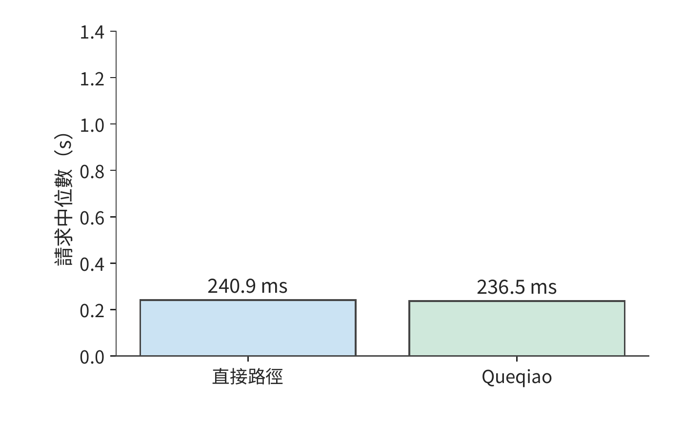 保持連線並調優後，同一固定音訊的直接路徑與 Queqiao 中位數分別為 240.9、236.5 ms