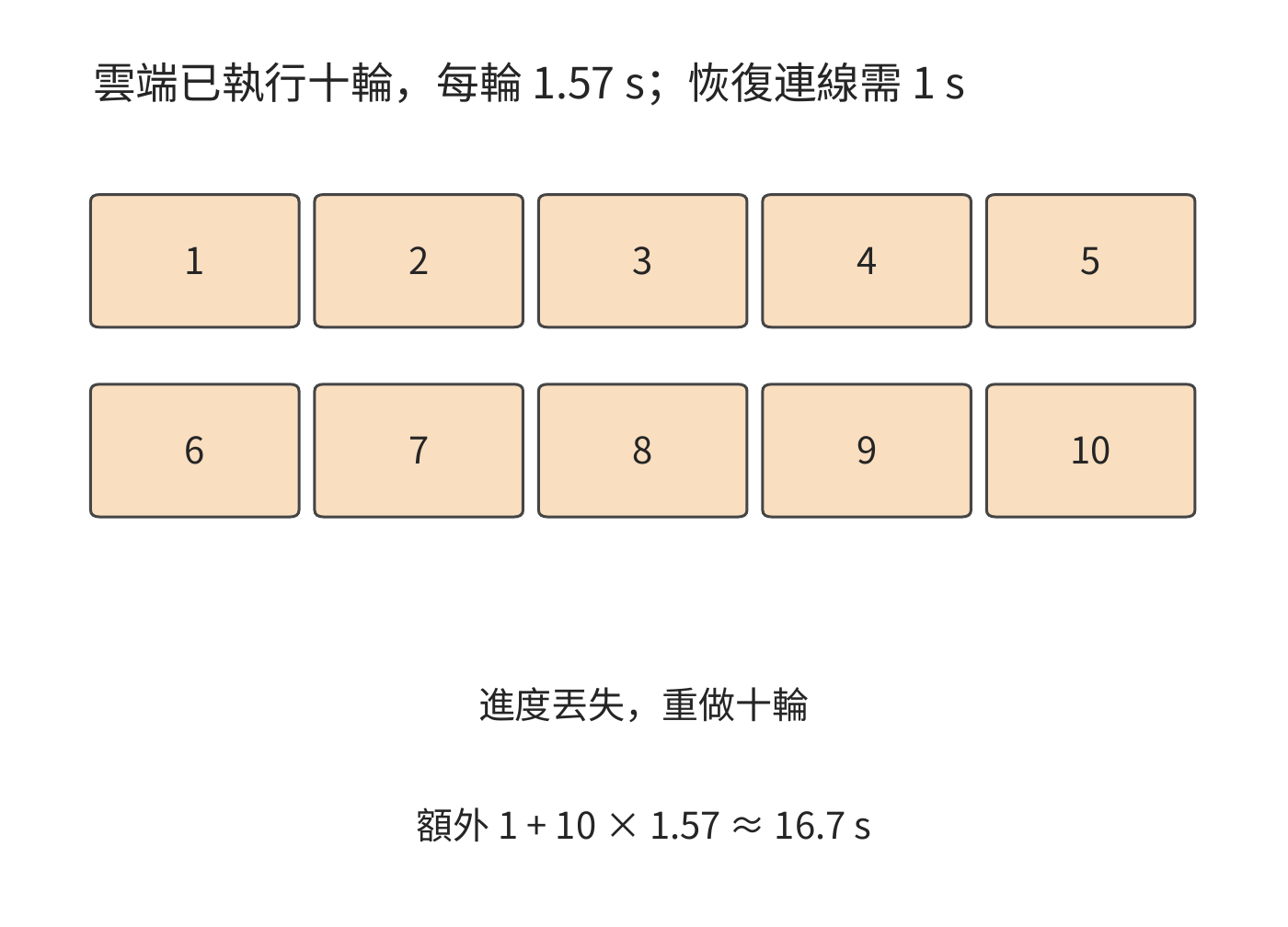 丟失十輪進度時，恢復連線後重做十輪，額外約 16.7 s，總任務從 31.6 s 延至 48.3 s