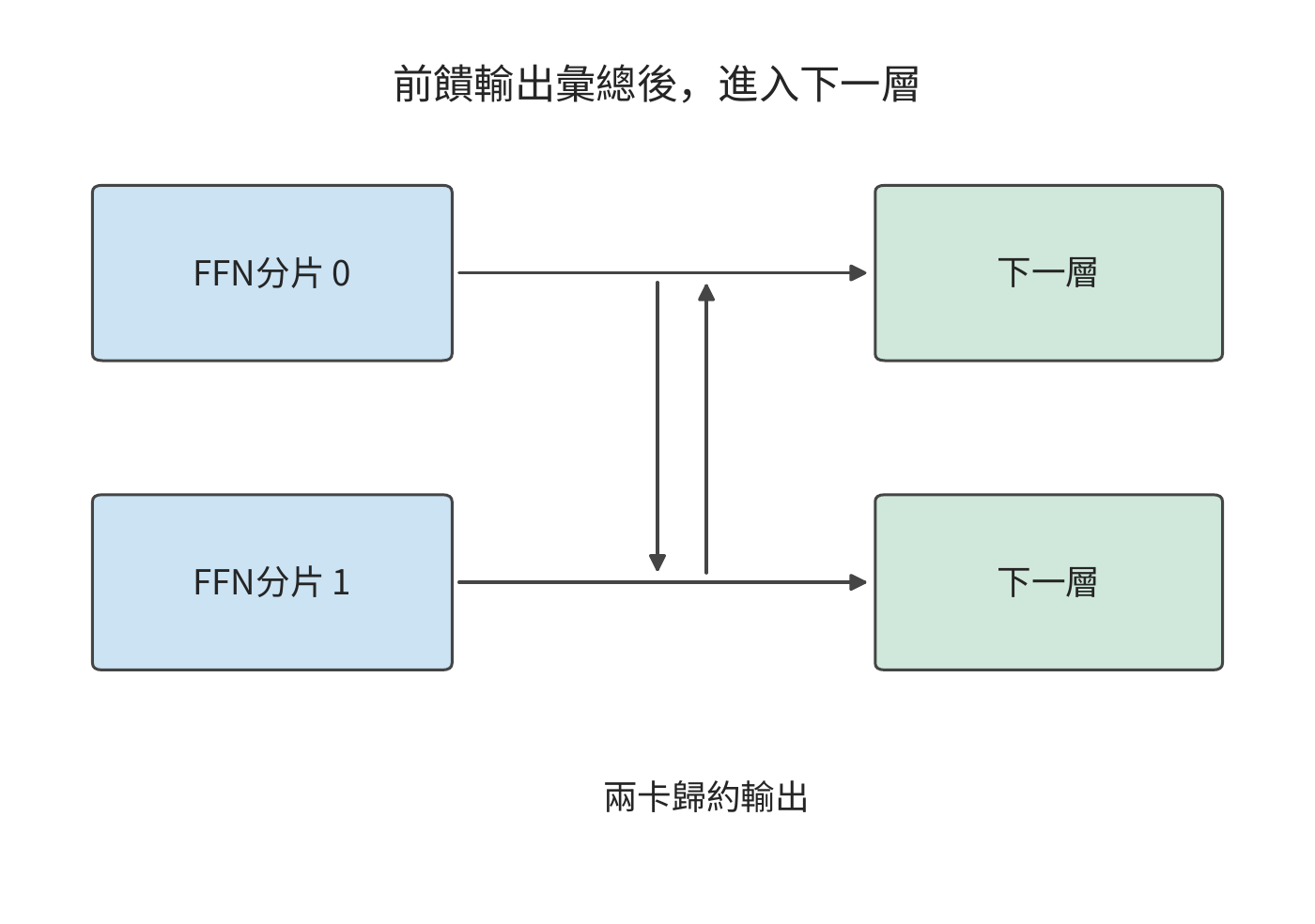 前饋網路也分別計算區域性輸出，再做兩卡歸約