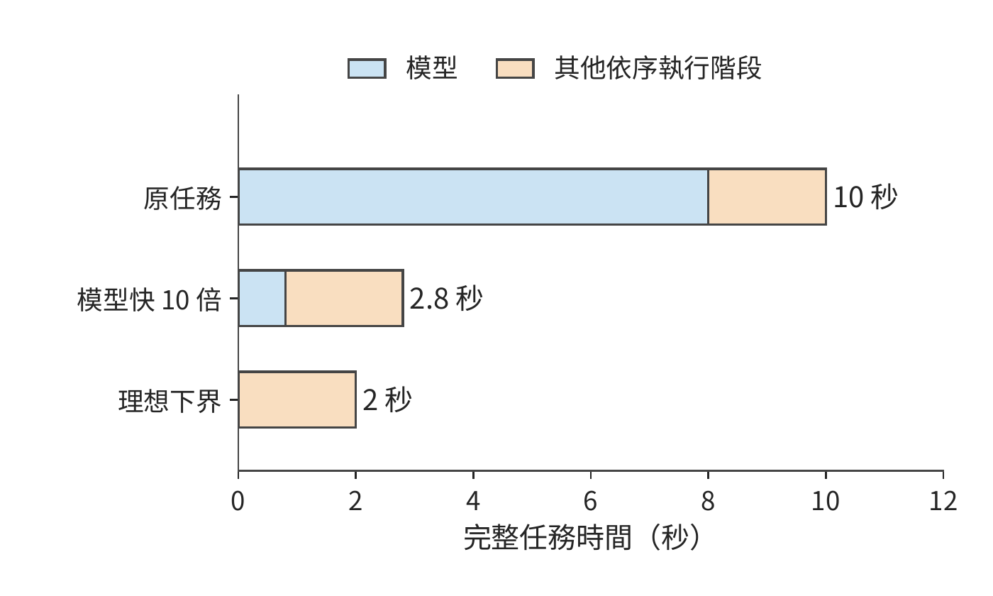 固定任務軌跡中的加速上限。模型從 8 秒縮短至 0.8 秒，其他依序執行的階段保持 2 秒；第三行表示模型時間趨近於零的理想下界。