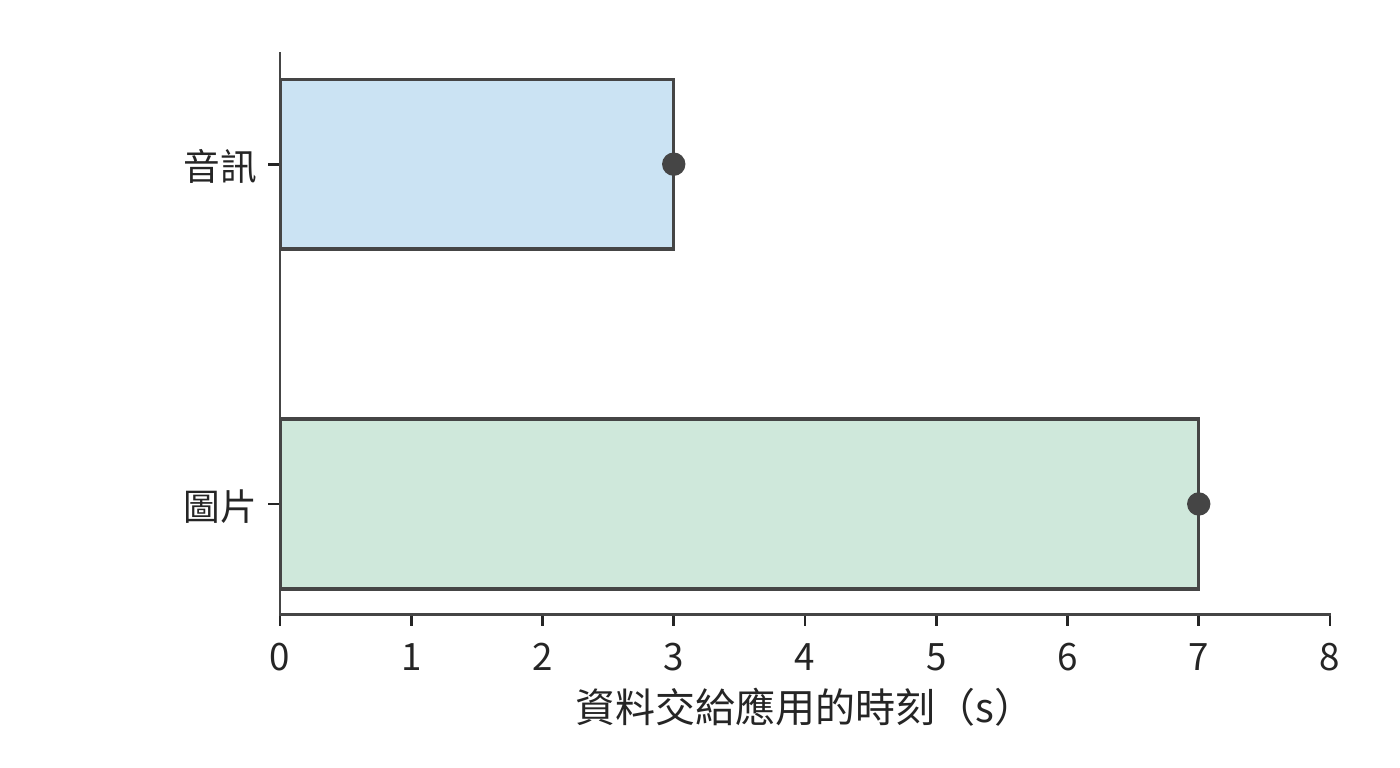 逐流有序交付：音訊在第 3 s 收齊後立即交付，圖片仍於第 7 s 交付