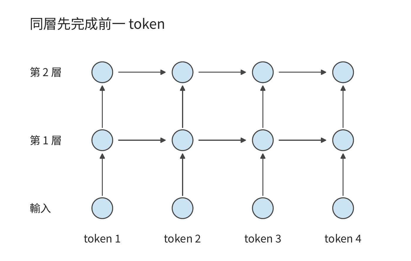迴圈神經網路的依賴。相同顏色的圓點表示各 token 位置的計算，箭頭指向需要前一結果的節點；同層 token 位置沿橫向逐次推進。