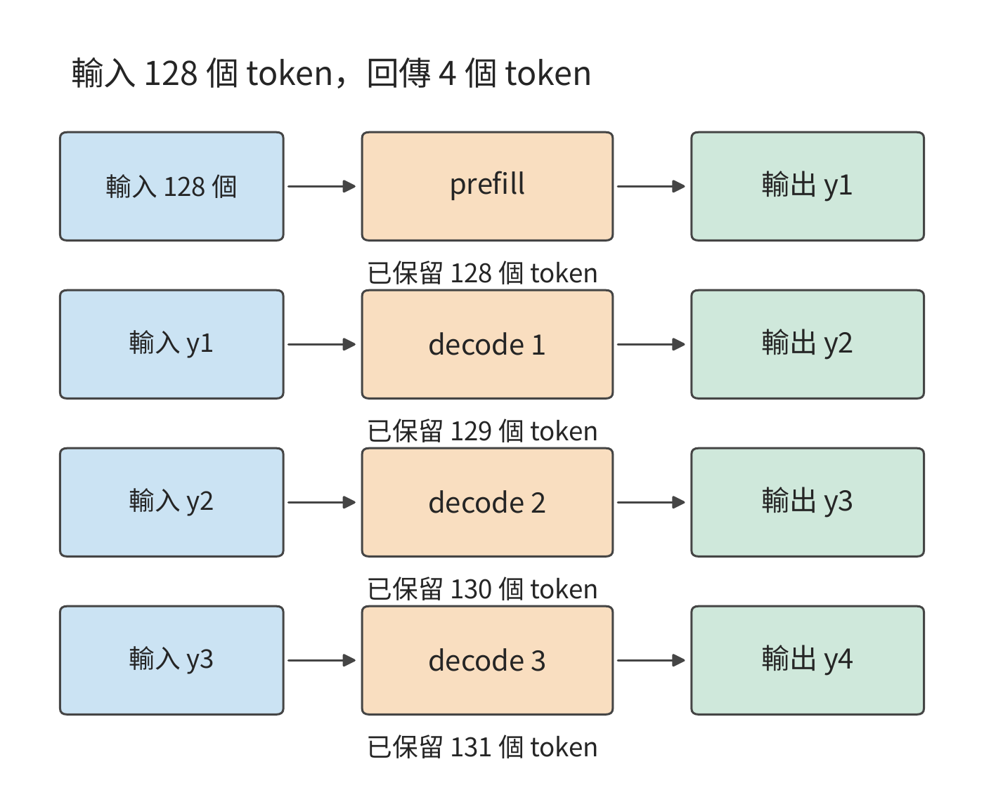生成四個輸出的呼叫順序。prefill 處理 128 個輸入併產生首輸出，隨後三次 decode 各將前一輸出送回模型；最終保留 131 個 token。