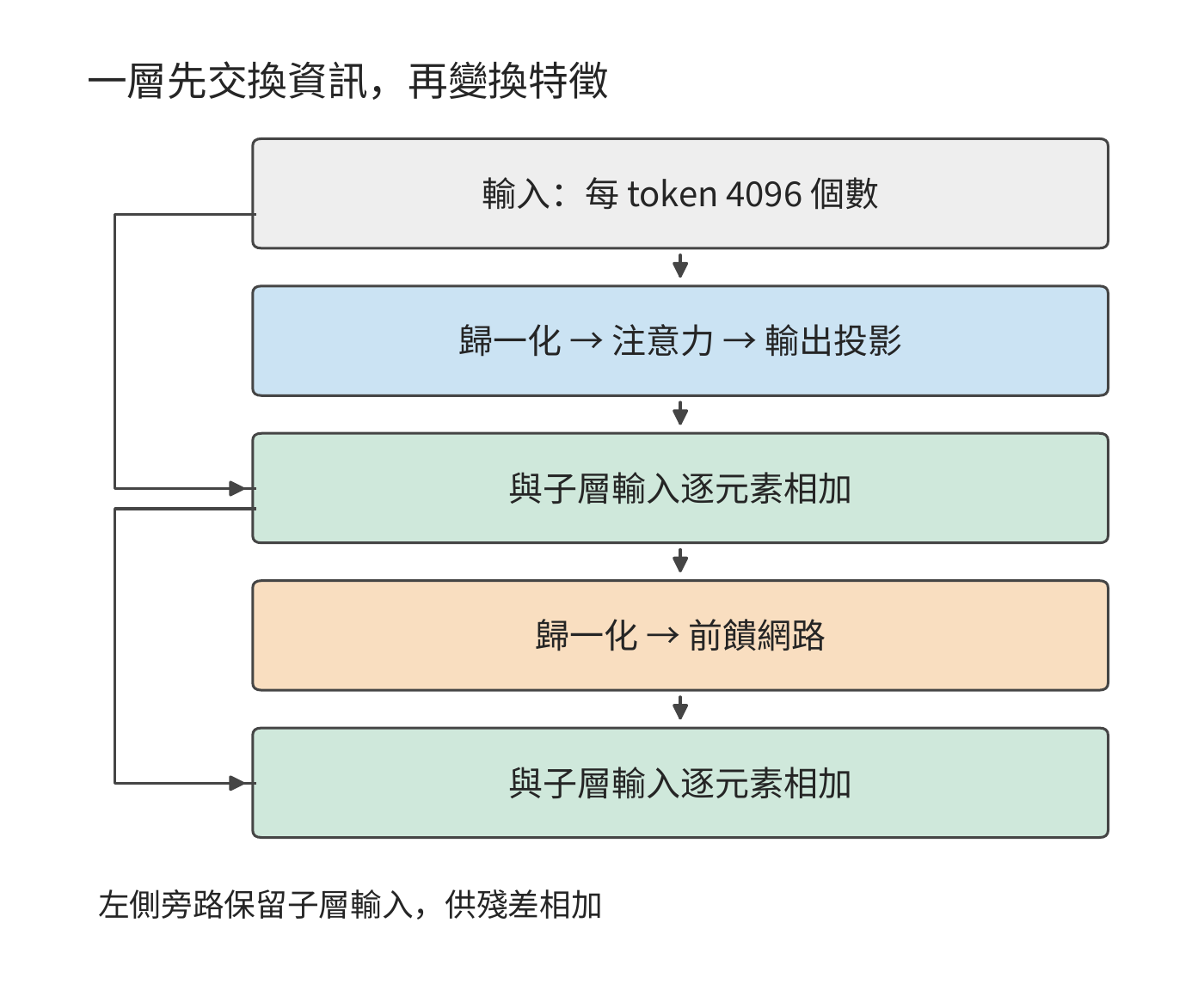 Qwen3-8B 一層的骨架。先完成注意力子層，再完成前饋子層；左側的殘差連線保留子層輸入，再與變換結果相加。