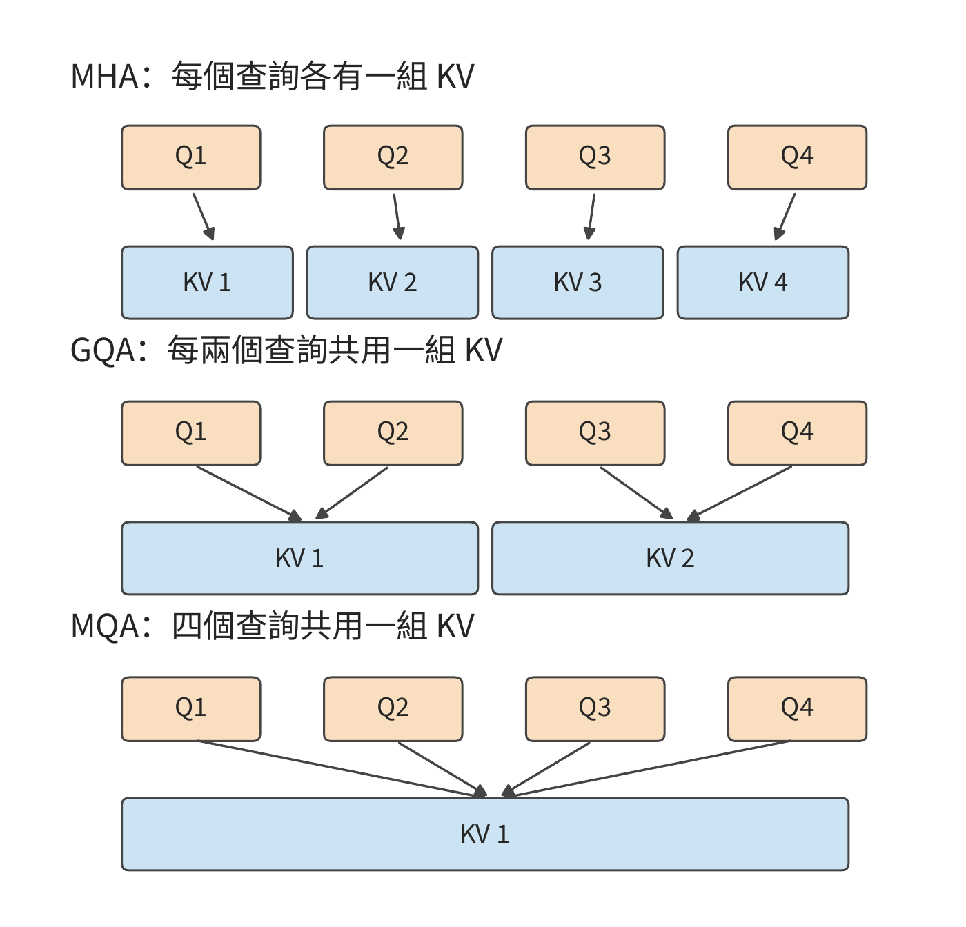 固定四個查詢頭，分別為每頭、每組和全部查詢儲存 KV。連線表示使用關係；共享上下文後，各查詢仍分別產生自己的評分與輸出。