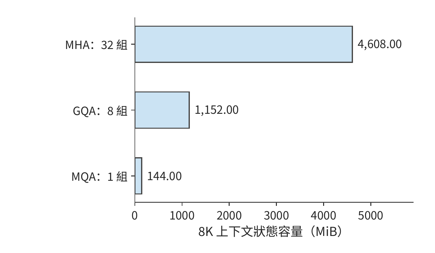 固定 Qwen 層數、頭寬、8192 個上下文 token 與 BF16，只改變 KV 組數。實際模型採用 GQA；其餘兩柱是用於分析共享比例的結構變體。