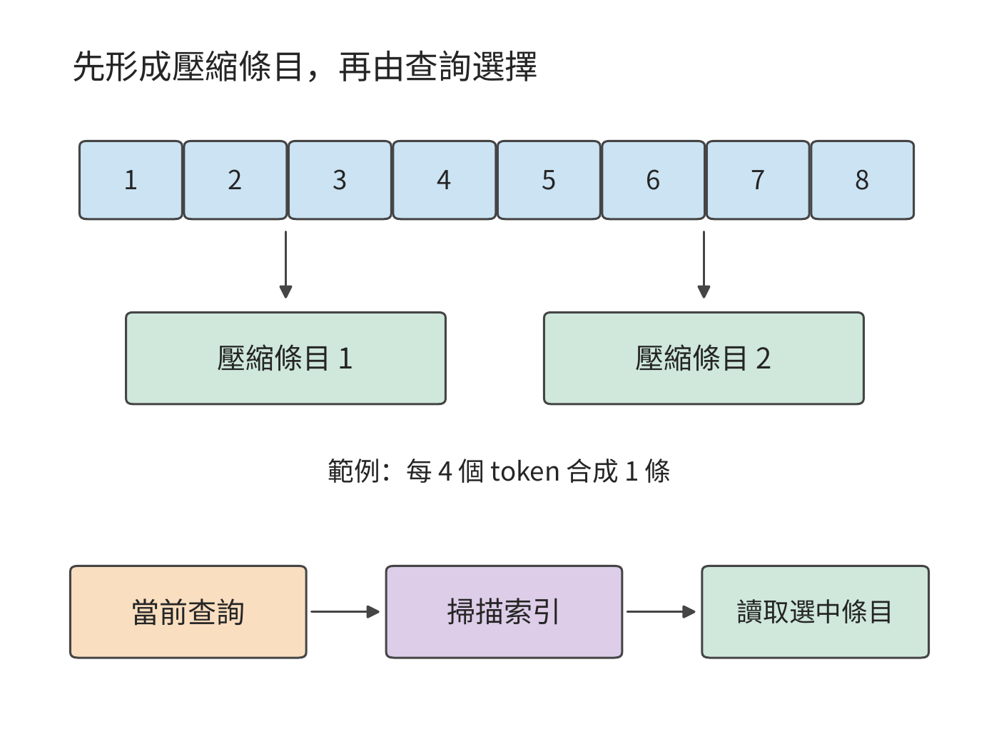 上下文壓縮與索引選擇的先後關係。上方只示意八個 token 產生兩條記錄的數量關係，省略 V4 CSA 的重疊投影與加權彙總，下方展示一次查詢先掃描索引再讀取主注意力狀態的過程。