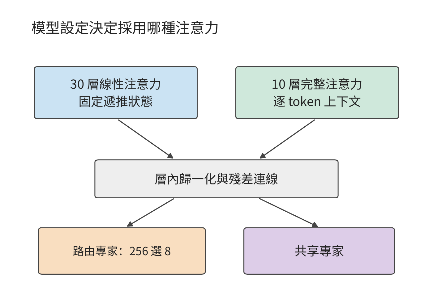 Qwen3.6 的兩類層。設定決定每層採用線性或完整注意力，隨後都執行路由專家和共享專家；上方兩個分支分別表示線性注意力和完整注意力，模型分別有 30 層與 10 層。