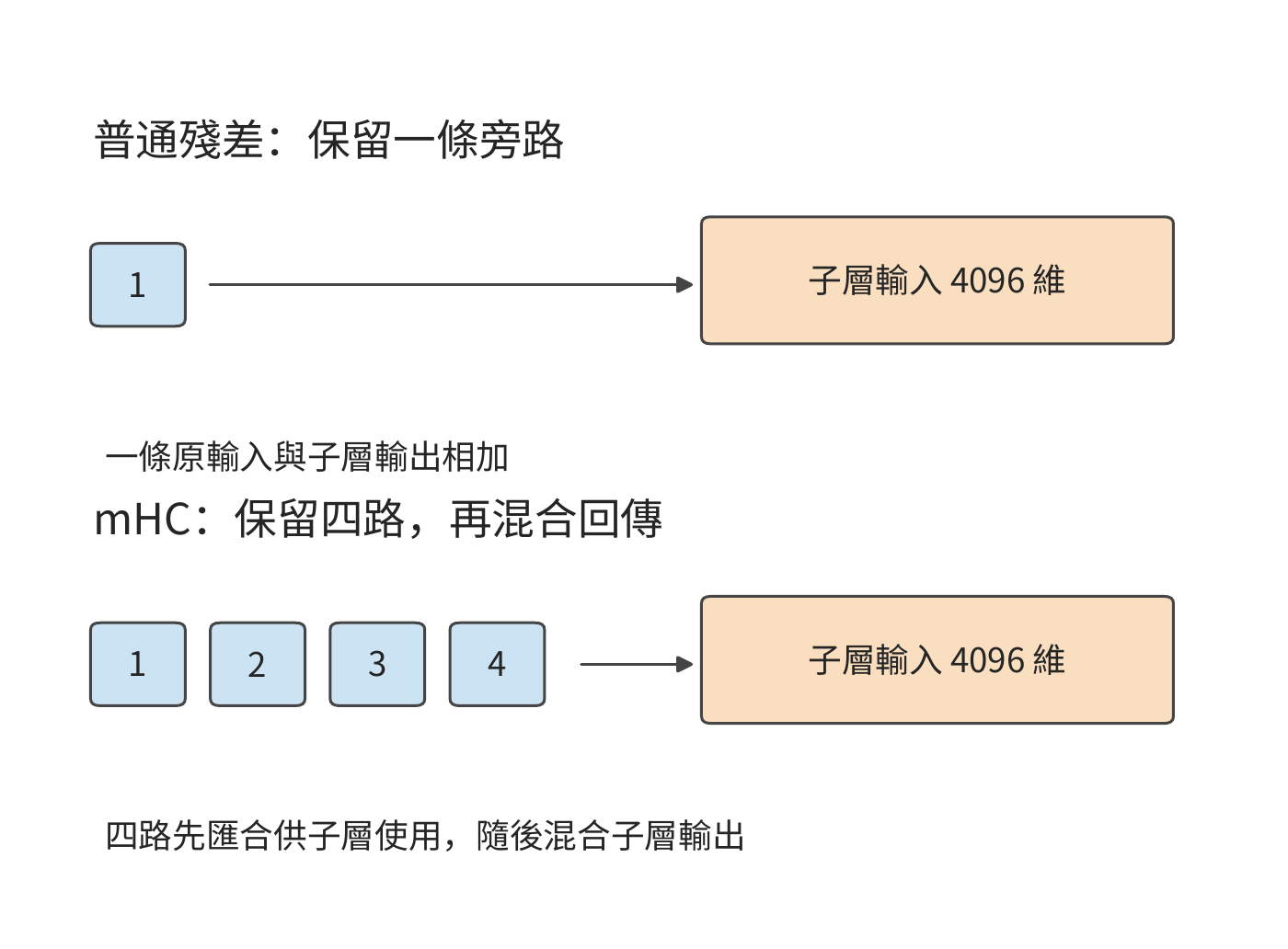 普通殘差與四路 mHC 的連線範圍。普通殘差保留一條子層輸入旁路；mHC 匯合多路狀態供子層計算，再混合輸出。兩種圖中的子層輸入均為 4096 維。
