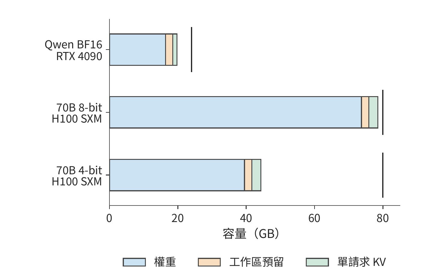權重、固定預留和一條請求 KV 的逐項容量。短豎線標出 RTX 4090 的 24 GB 與 H100 SXM 的 80 GB 容量；KV 採用 BF16、上下文長度 8192，固定預留為 2 GiB。