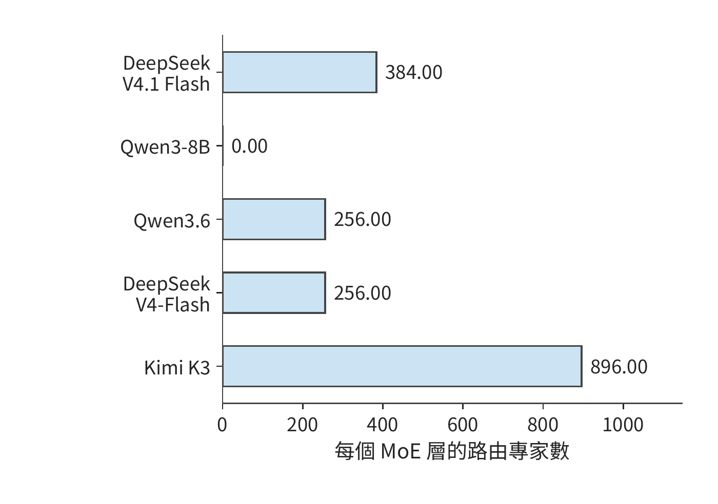 每個 MoE 層儲存的路由專家數量。Qwen3-8B 使用稠密前饋層，其路由專家數為零；每個 token 實際選中數見表 2-A。