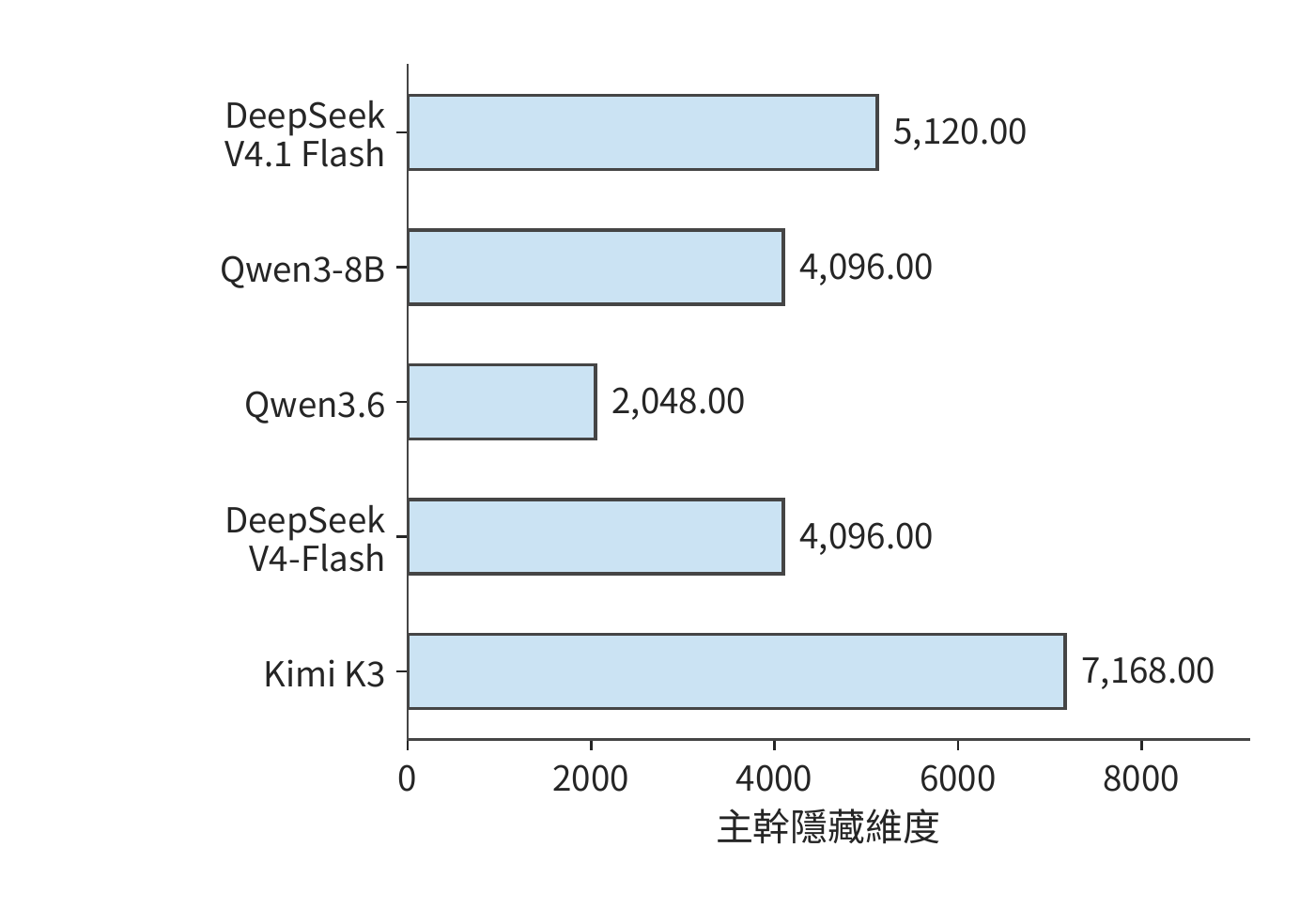 同一線性尺度下的主幹隱藏維度。每個 token 的特徵寬度決定投影的輸入或輸出尺寸。