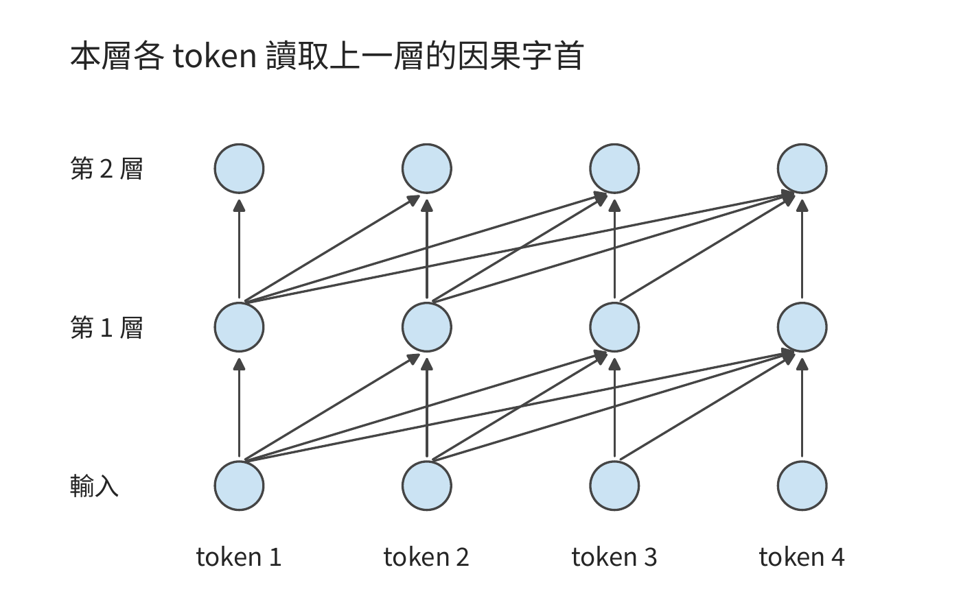 因果 Transformer 的層間依賴。各查詢讀取上一層中允許存取的位置；上一層完成後，同一層的已知輸入 token 可以平行計算。