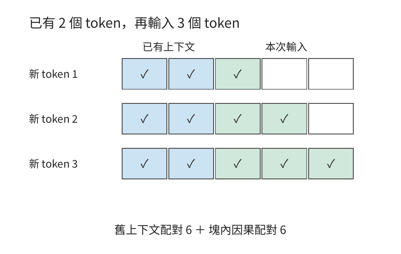 兩段上下文形成長方形加三角形。藍色為三個新 token 分別讀取兩個舊 token，綠色為新輸入內部的因果存取，空白為被遮蔽的未來 token 位置。