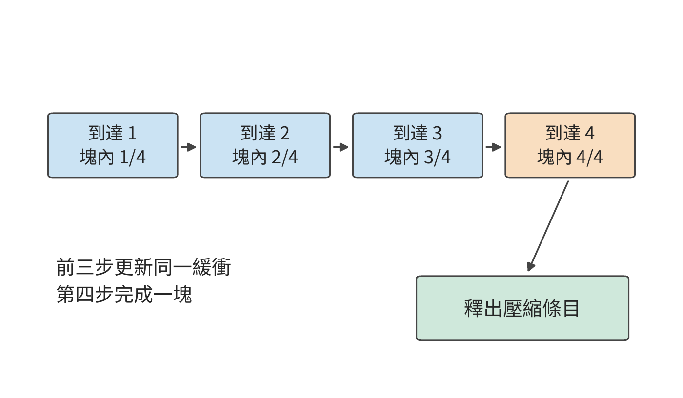 壓縮比為四時的一個壓縮塊的生成過程。前幾次輸入更新同一塊內緩衝，第四個 token 到來後形成可供後續查詢使用的壓縮條目。