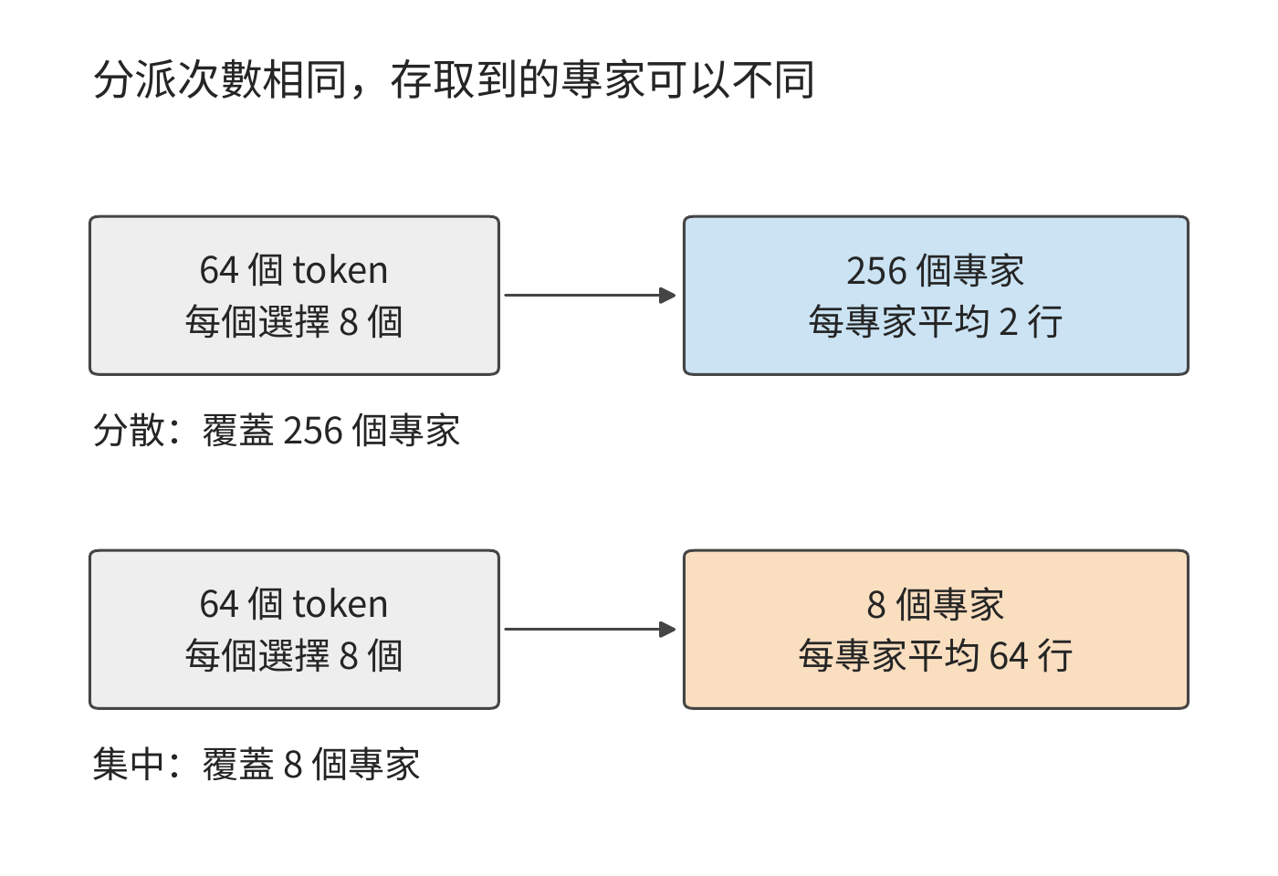 64 個 token 各選八個專家，總計 512 次分派。分散時可覆蓋 256 個專家，集中時只存取八個；每專家處理的行數隨之改變。