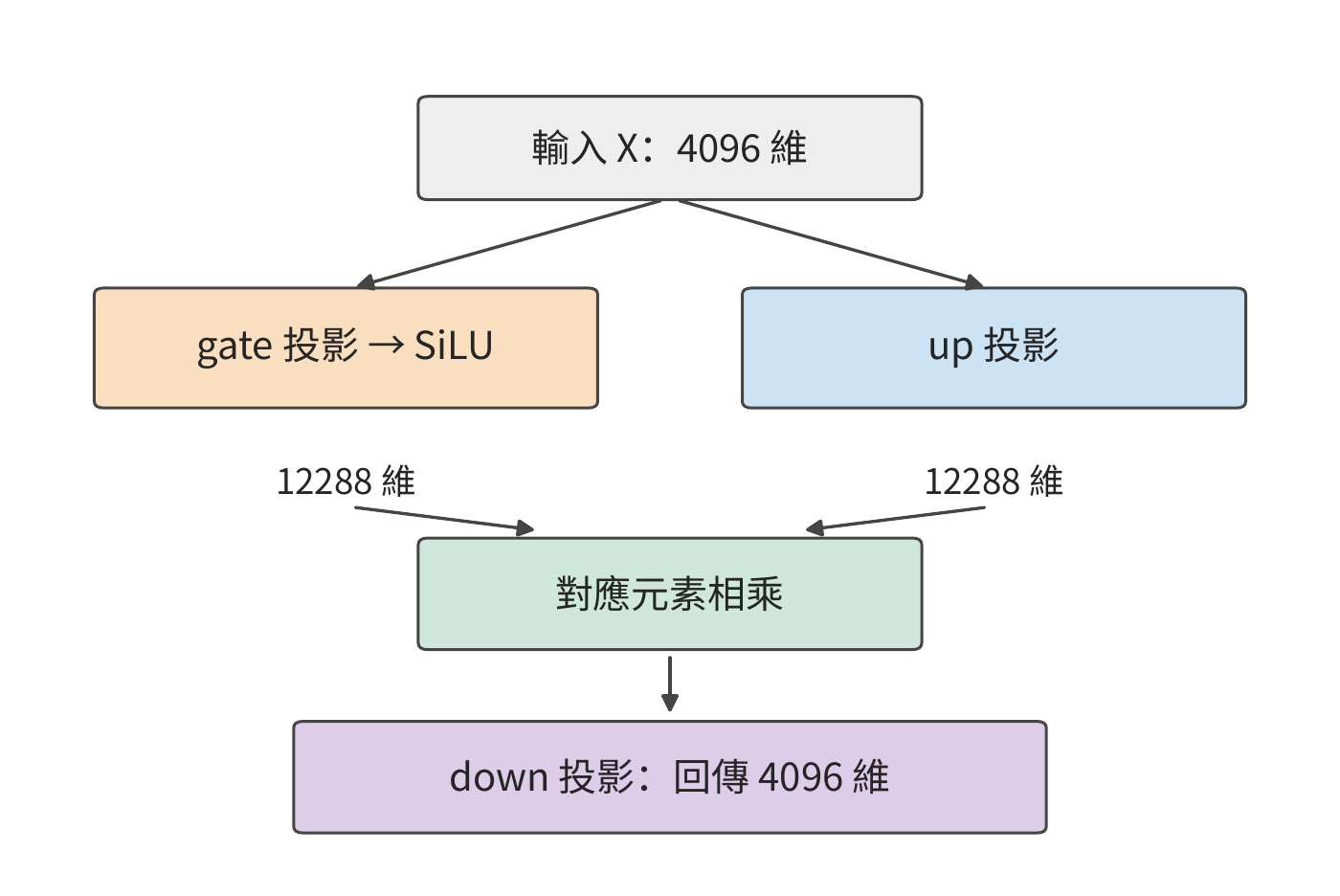 SwiGLU 的兩條升維分支。gate 經 SiLU 後調節 up 的對應元素，乘積再由 down 投影降回主幹維度。