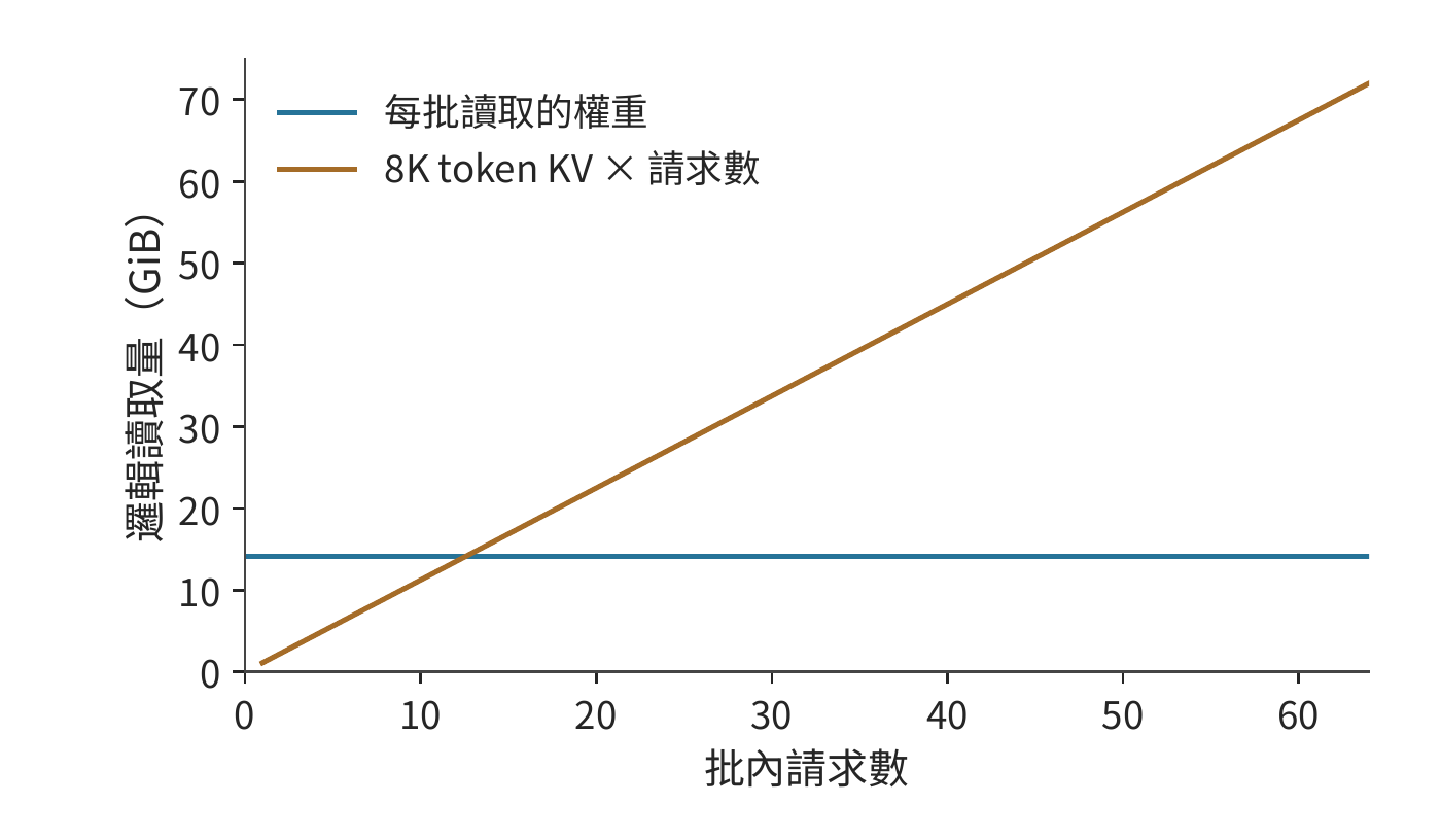同一 batch 的主要投影權重可共享讀取，各請求則各有一份上下文。圖中固定每請求 8K 上下文，分別累計共享權重與獨立 KV 的邏輯讀取量。