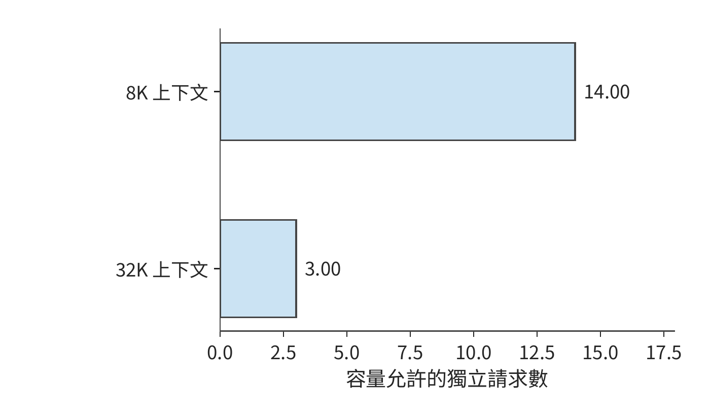 70B 的 4-bit 方案在同一張 80 GB 的 H100 SXM 上，上下文長度從 8K 增至 32K 時可同時容納的獨立請求數。每請求狀態增加，使剩餘空間容納的請求數減少。