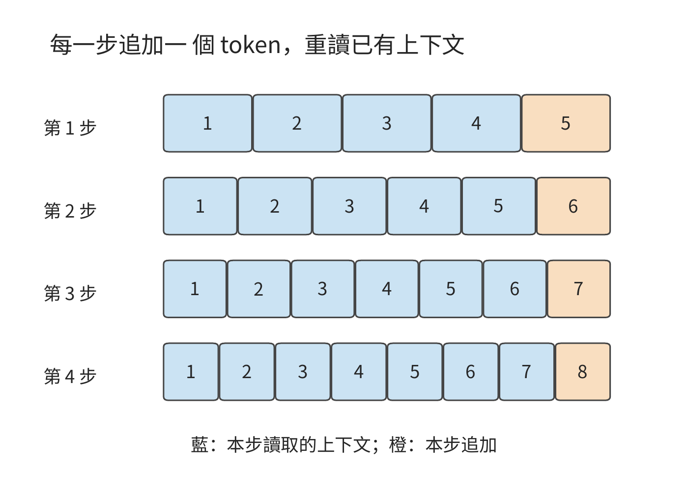 四步生成的上下文讀寫。每一步讀取藍色的已有位置，再追加一個橙色新 token；本圖初始上下文為 4 個 token，四步後共保留 8 個。
