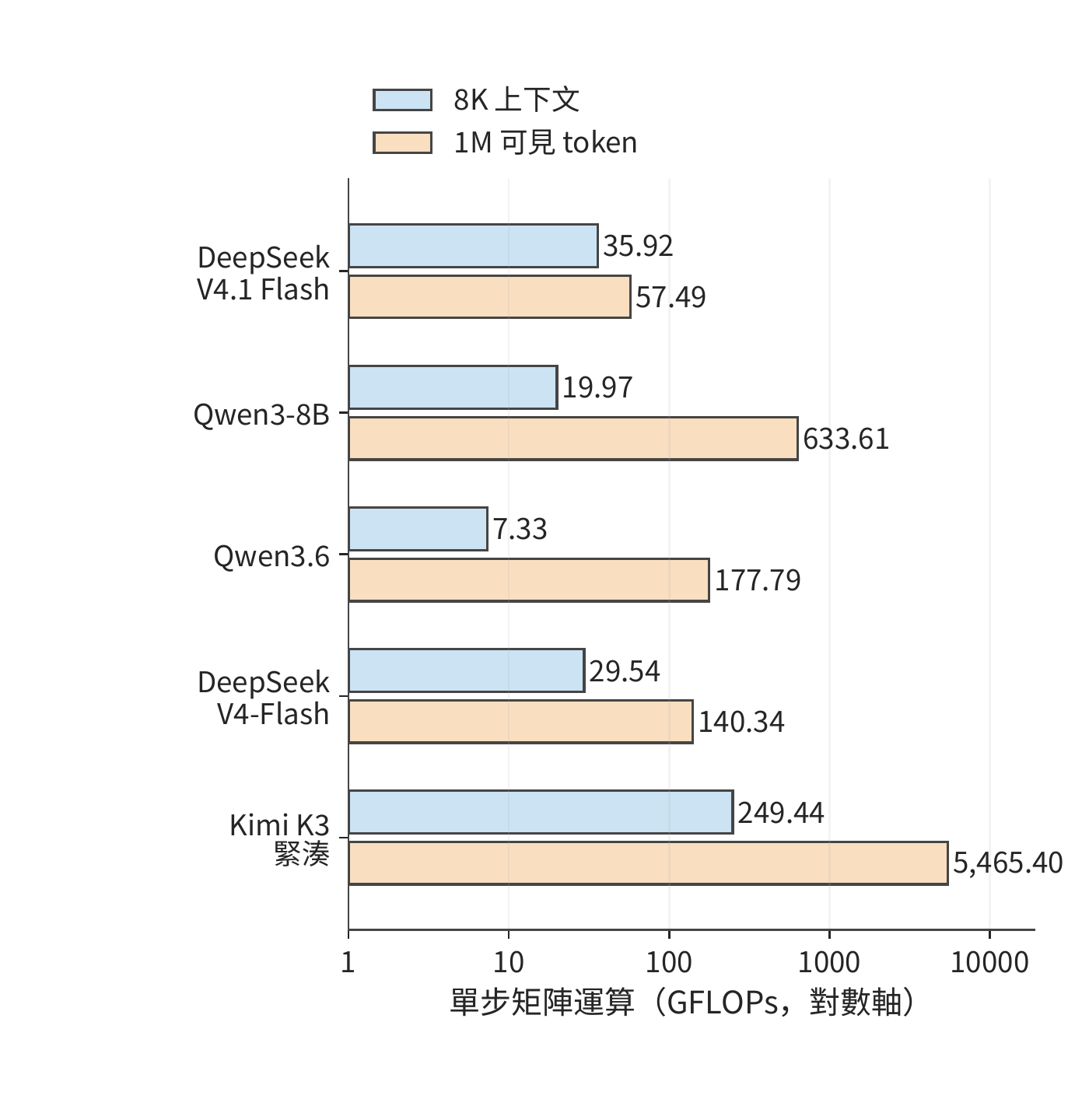 五模型在 8K 與 1M 上下文下的單步矩陣運算量。