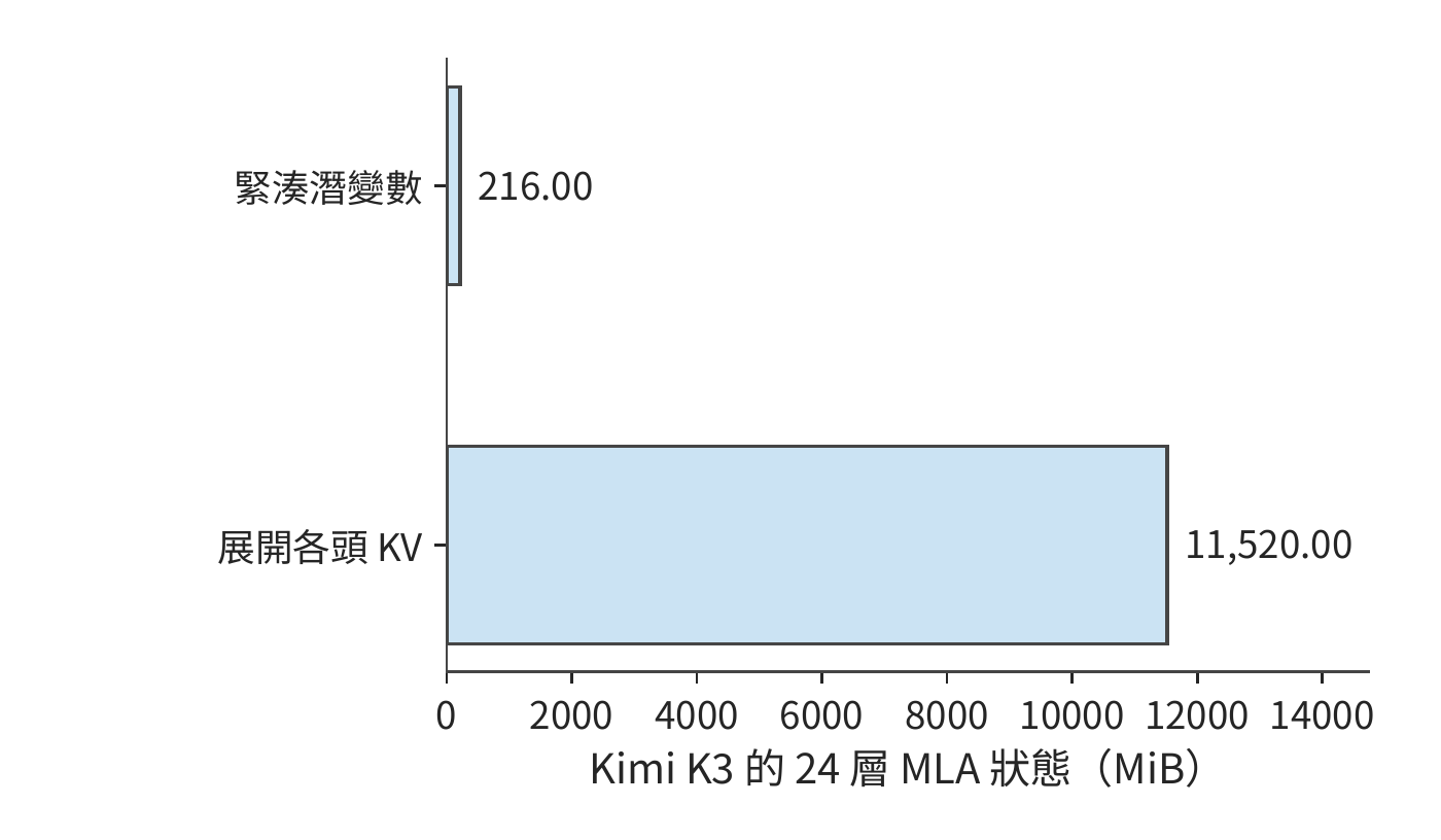 Kimi K3 的 24 層 MLA 在相同 8K 上下文、BF16 下的兩種儲存量。緊湊路徑儲存上投影前的表示，展開路徑儲存各頭的鍵和值。