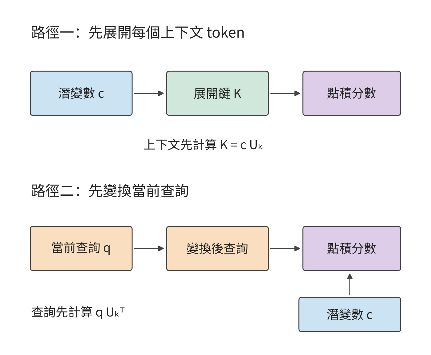 兩種計算路徑改變上投影的位置。展開路徑先恢復上下文鍵，緊湊路徑先變換當前查詢，再直接讀取潛變數；結合律保證對應點積可以按這兩種次序計算。