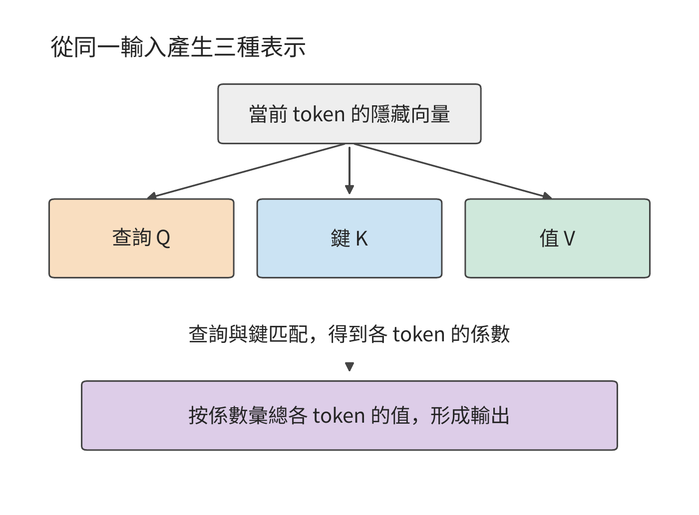 同一個 token 的輸入經不同投影產生查詢、鍵和值。注意力先用查詢與鍵計算 token 之間的關係，再用這些關係彙總值。