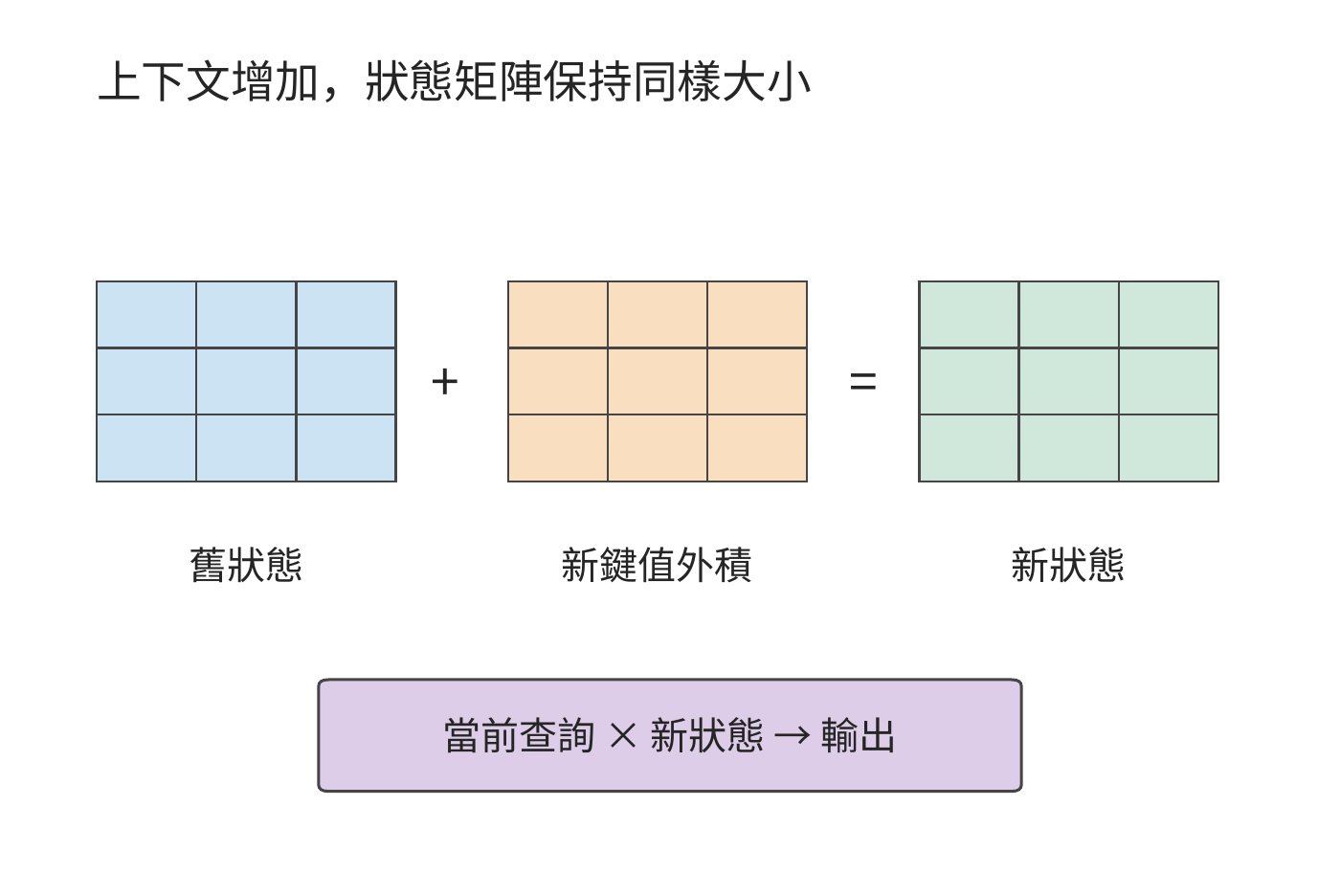 固定矩陣的遞推更新。新鍵和值的外積加入舊狀態，矩陣形狀保持不變；查詢使用更新後的狀態計算輸出。本圖採用簡單累加遞推。