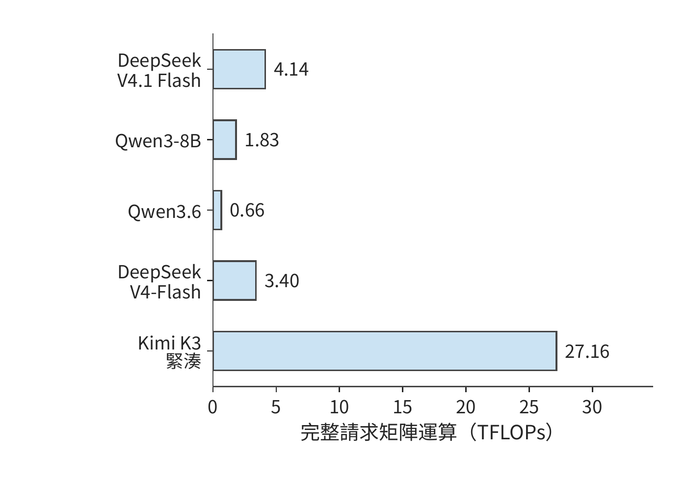 輸入 128 個 token、輸出四個 token 時，各模型處理同一請求所需的矩陣運算量。模型執行範圍與快取路徑見本節題設；這是逐呼叫累計的計算量。