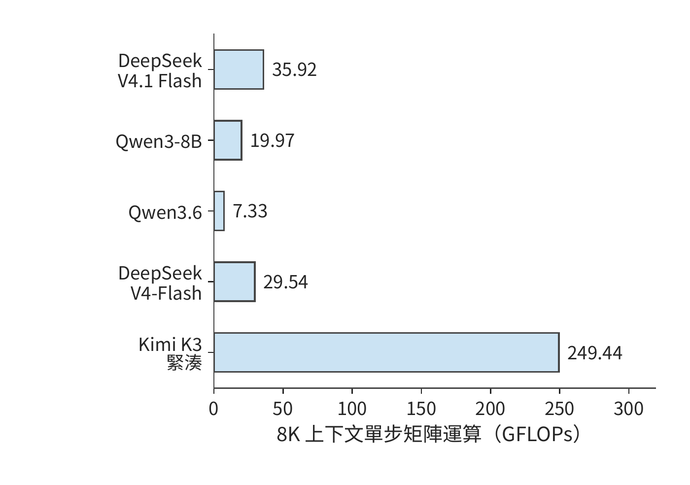 相同單請求、已有 8K 上下文時的單步矩陣運算量。按各模型在表 2-C 說明的執行路徑累計，Kimi K3 採用緊湊 MLA。
